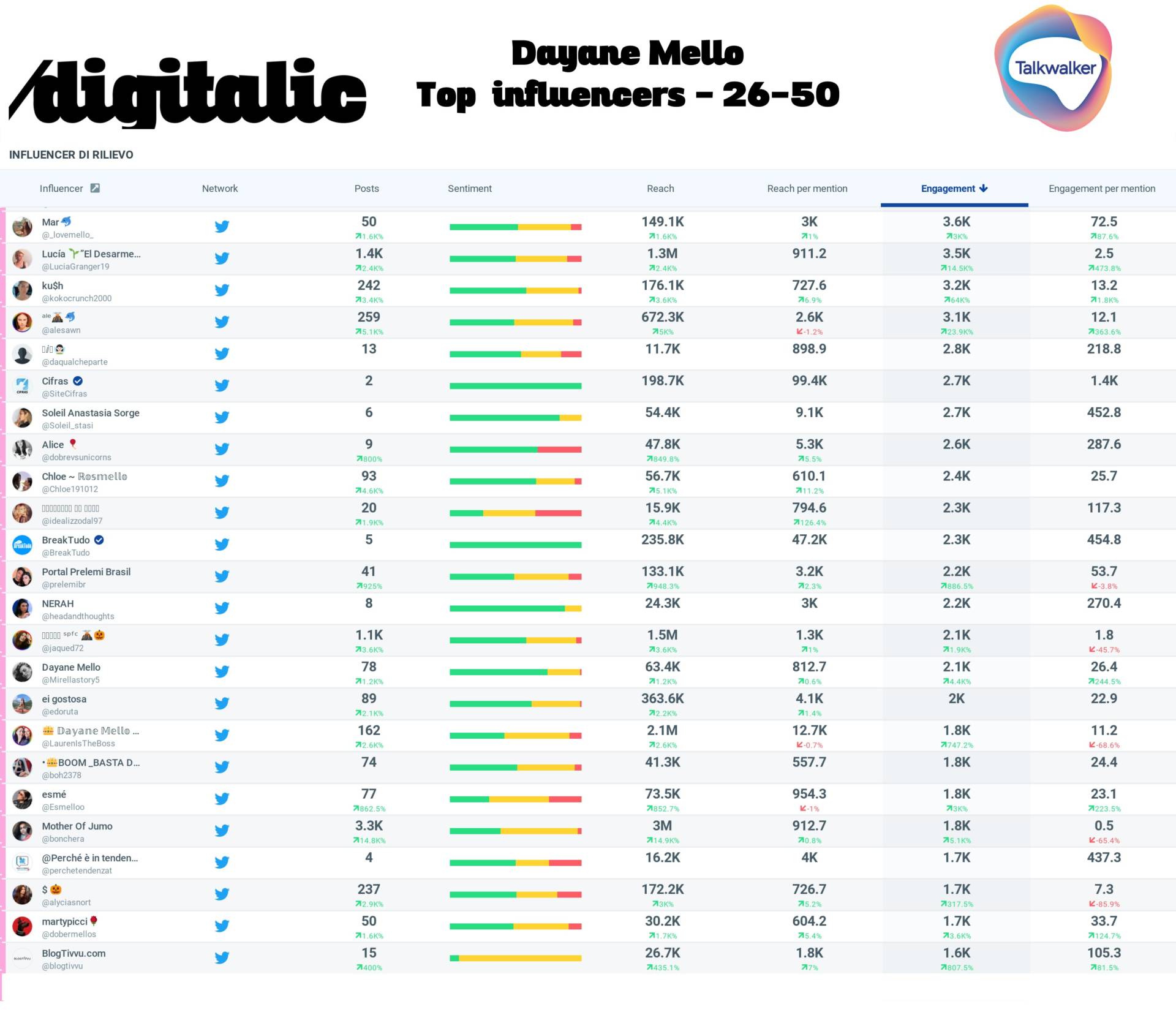 Top influencer Dayane Mello, 26-50