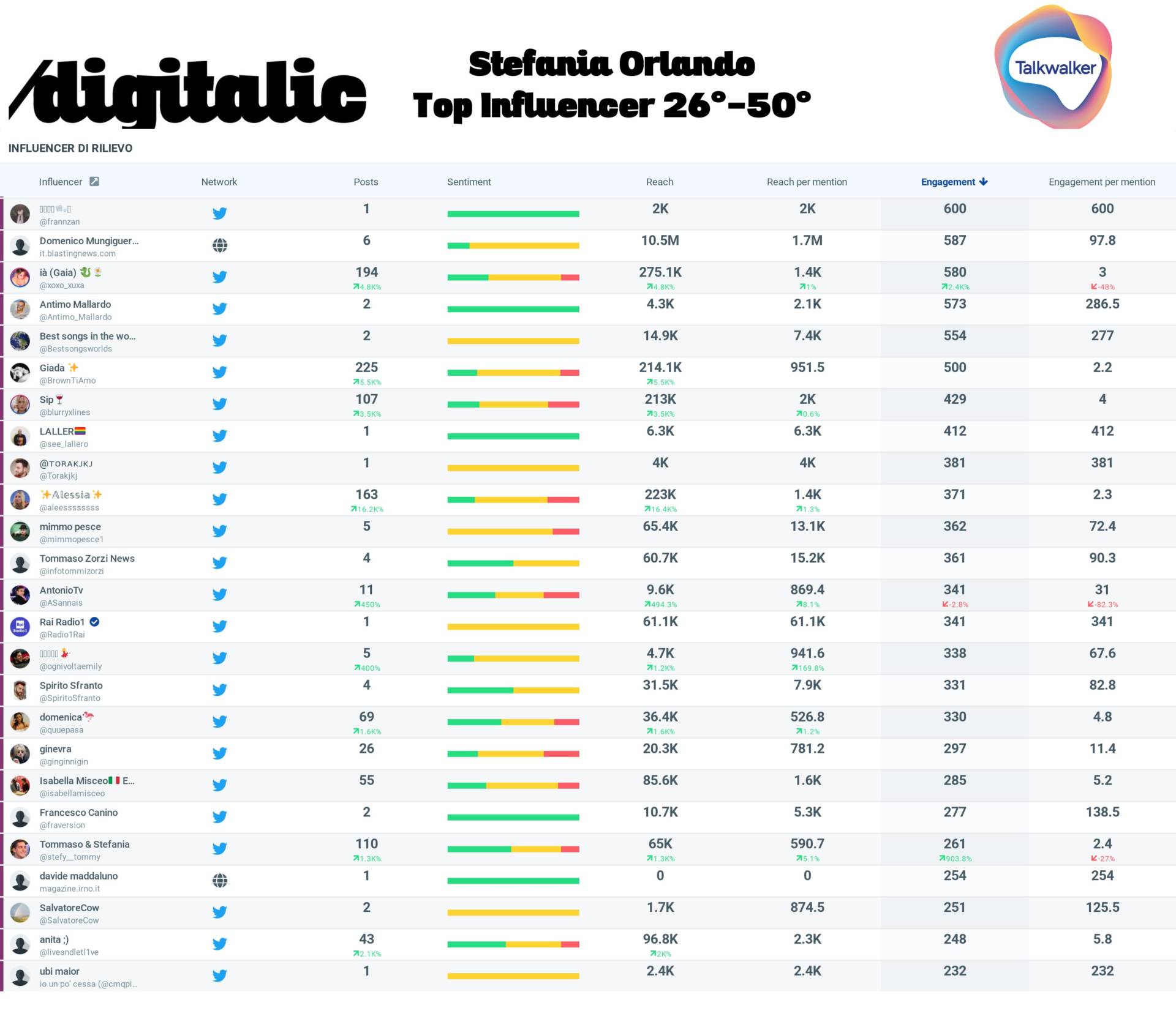 Top influencer per Stefania Orlando 26°-50°