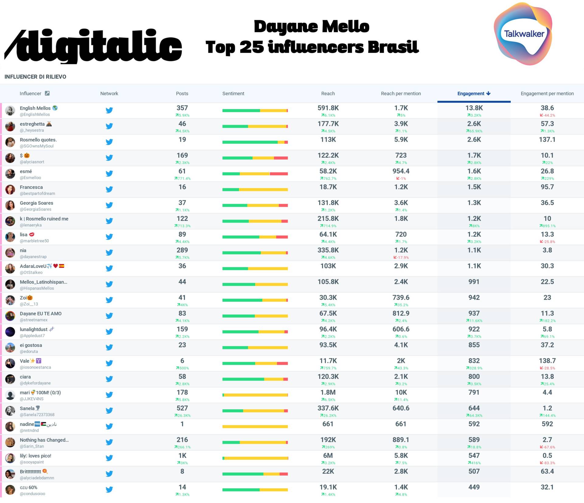 USA Top 25 influencer Dayane Mello