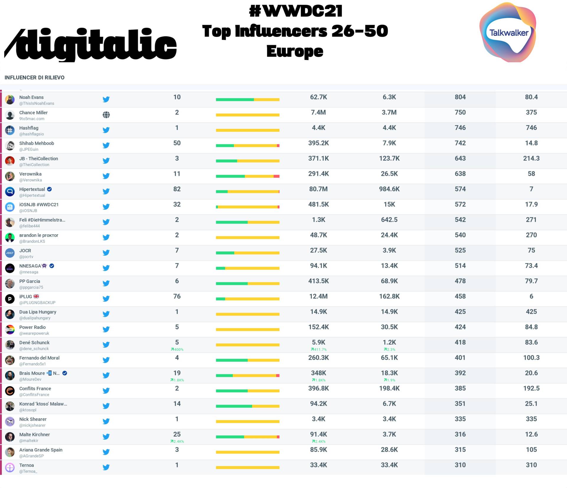 WWDC top influencers EUROPE 26-50
