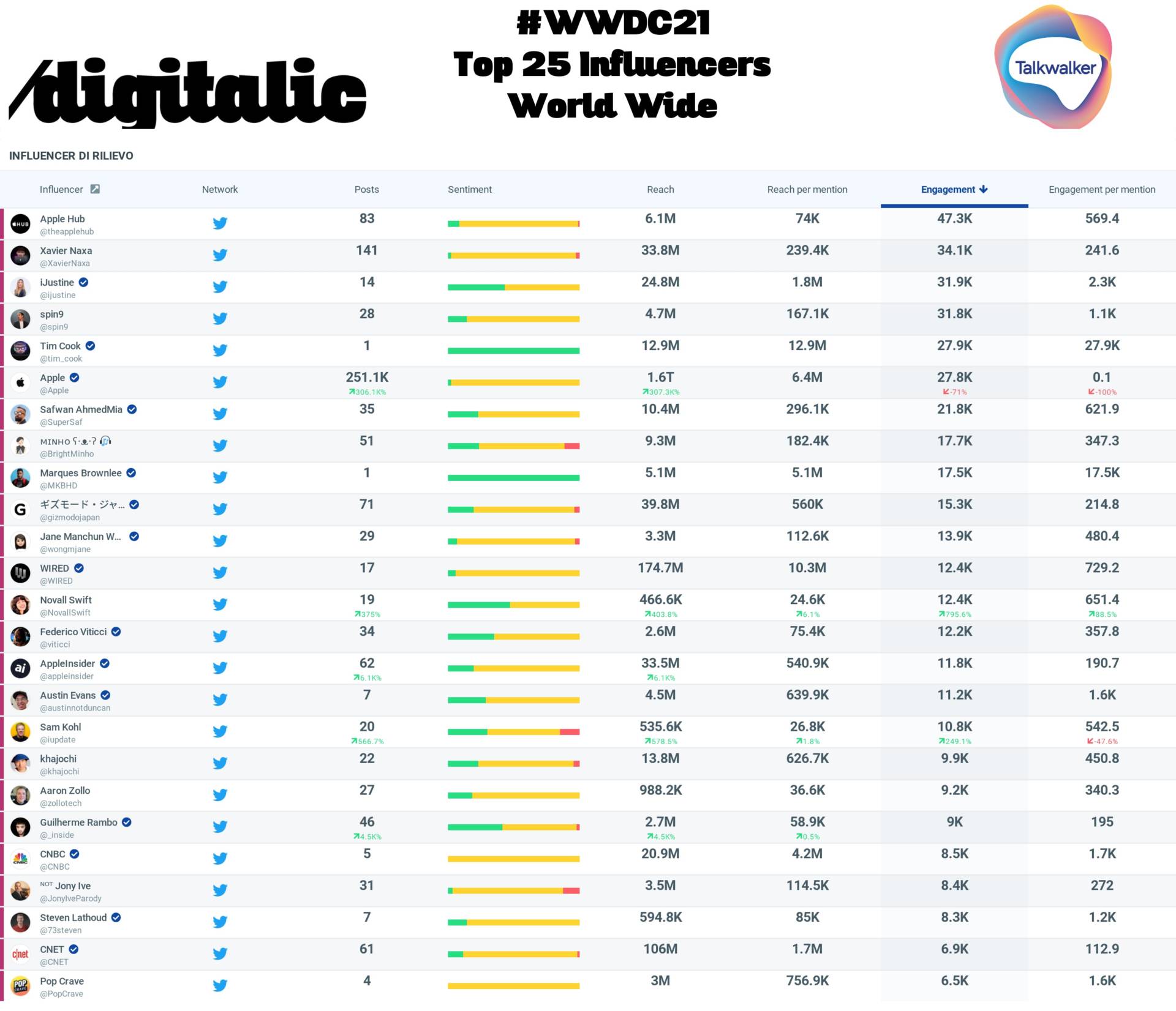 WWDC21 top 25 influencers WorldWide