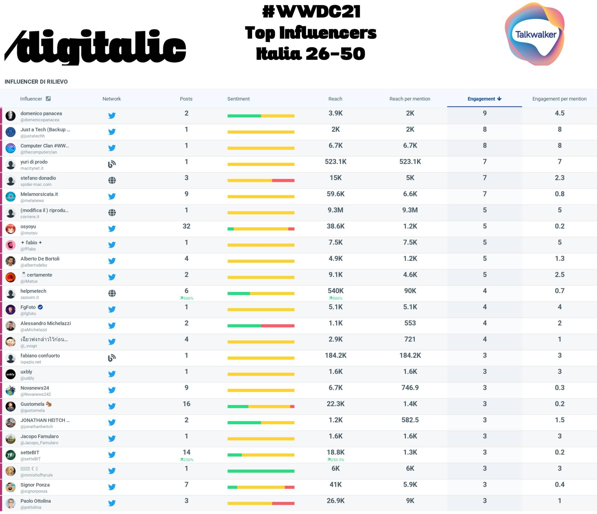 #WWDC21 top 26-50 influencers ITALIA