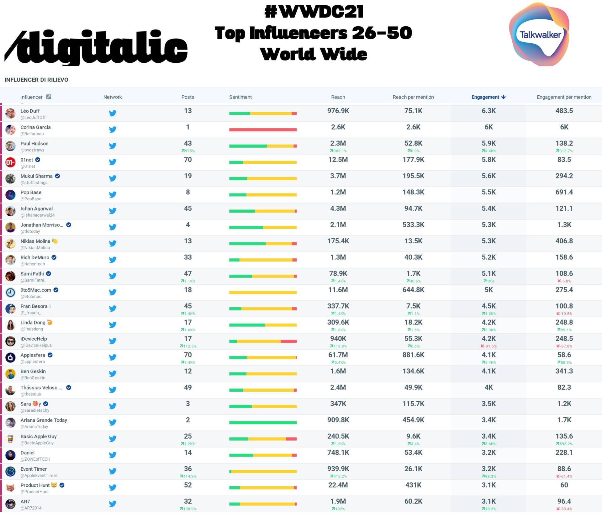WWDC21 top 26-50 influencers WorldWide