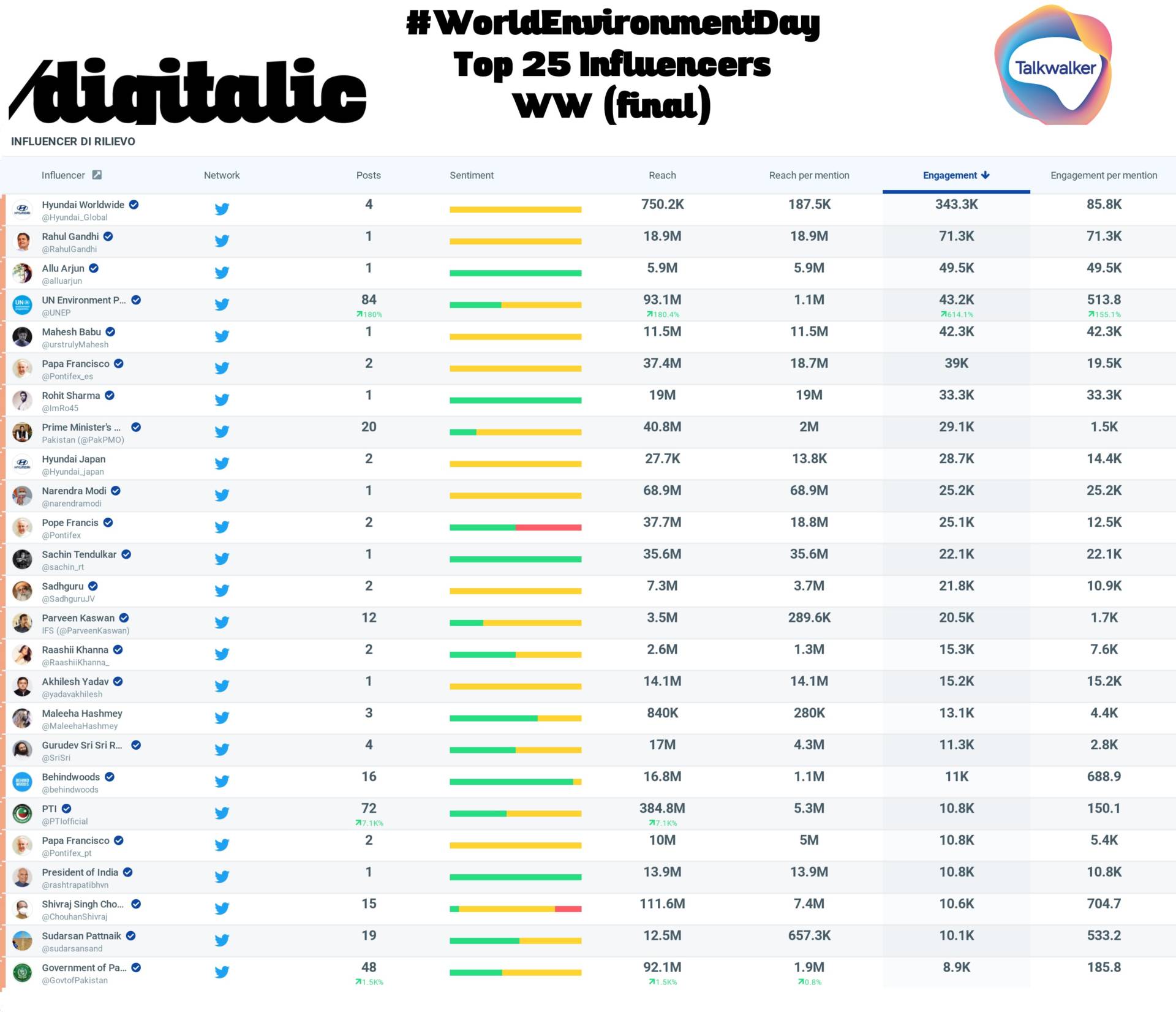 World Environment 2021 top 25 influencer World Wide (final)