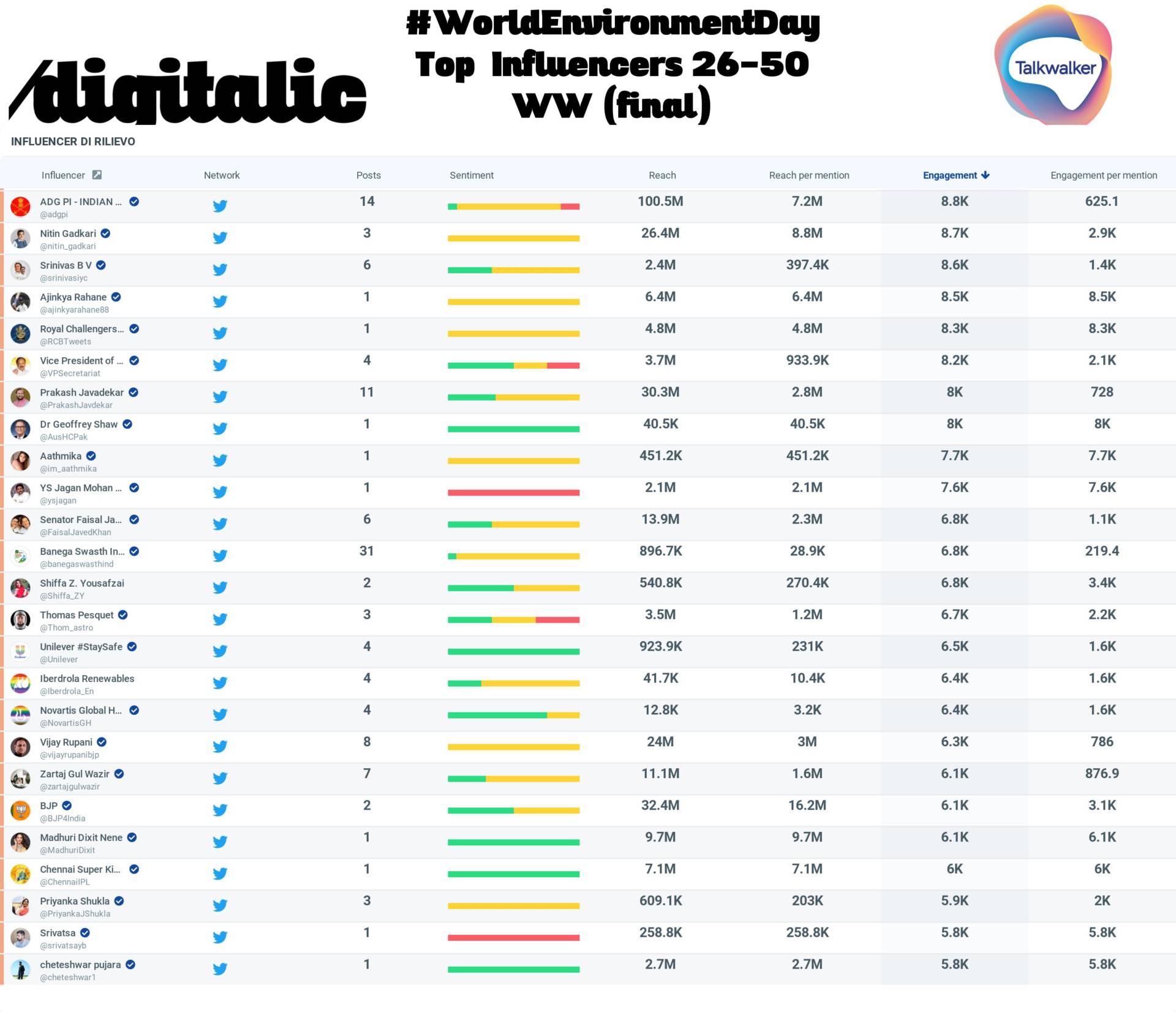 World Environment 2021 top influencer World Wide (final) 26-50