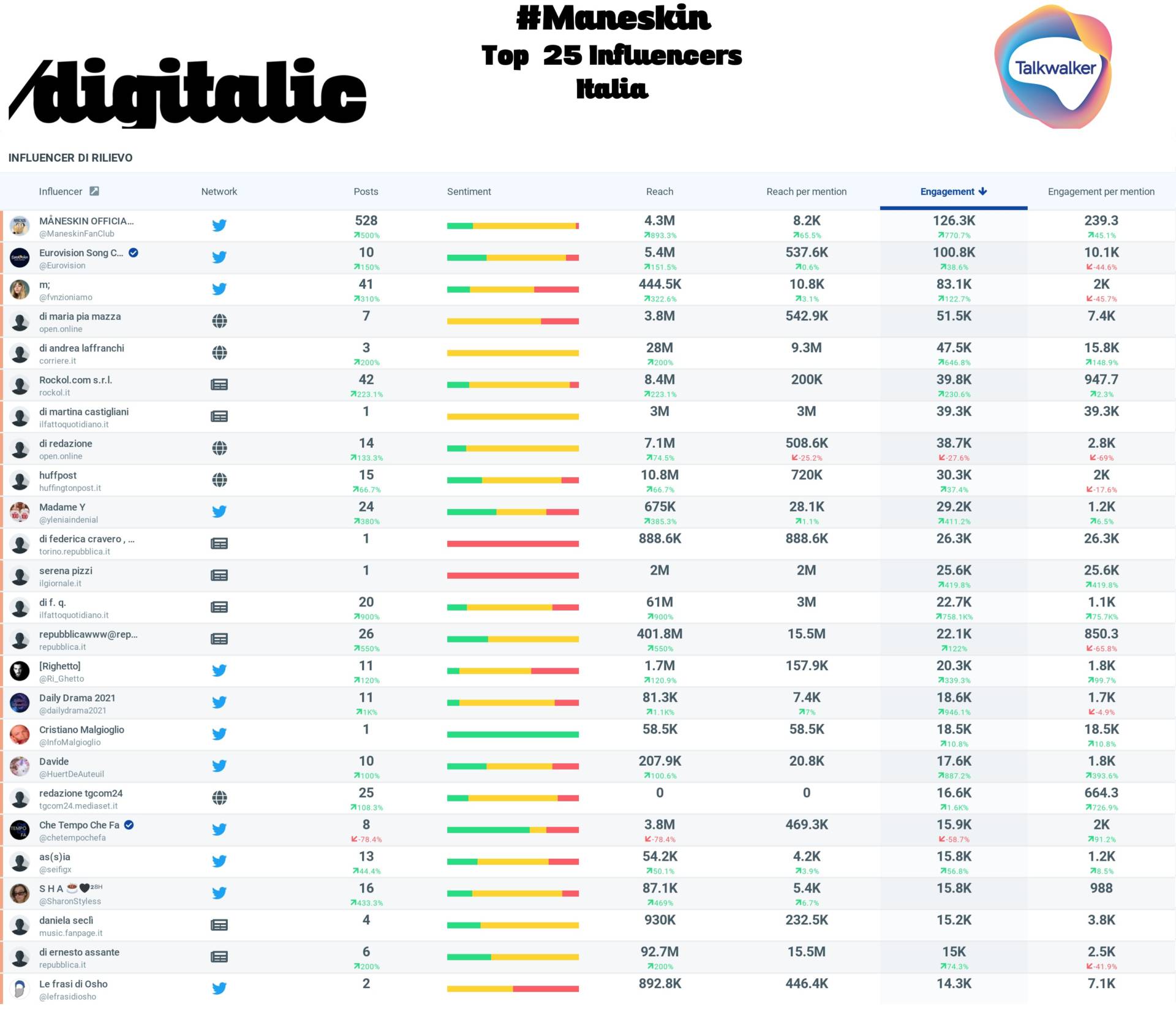 Maneskin, i top 25 influencers Italia