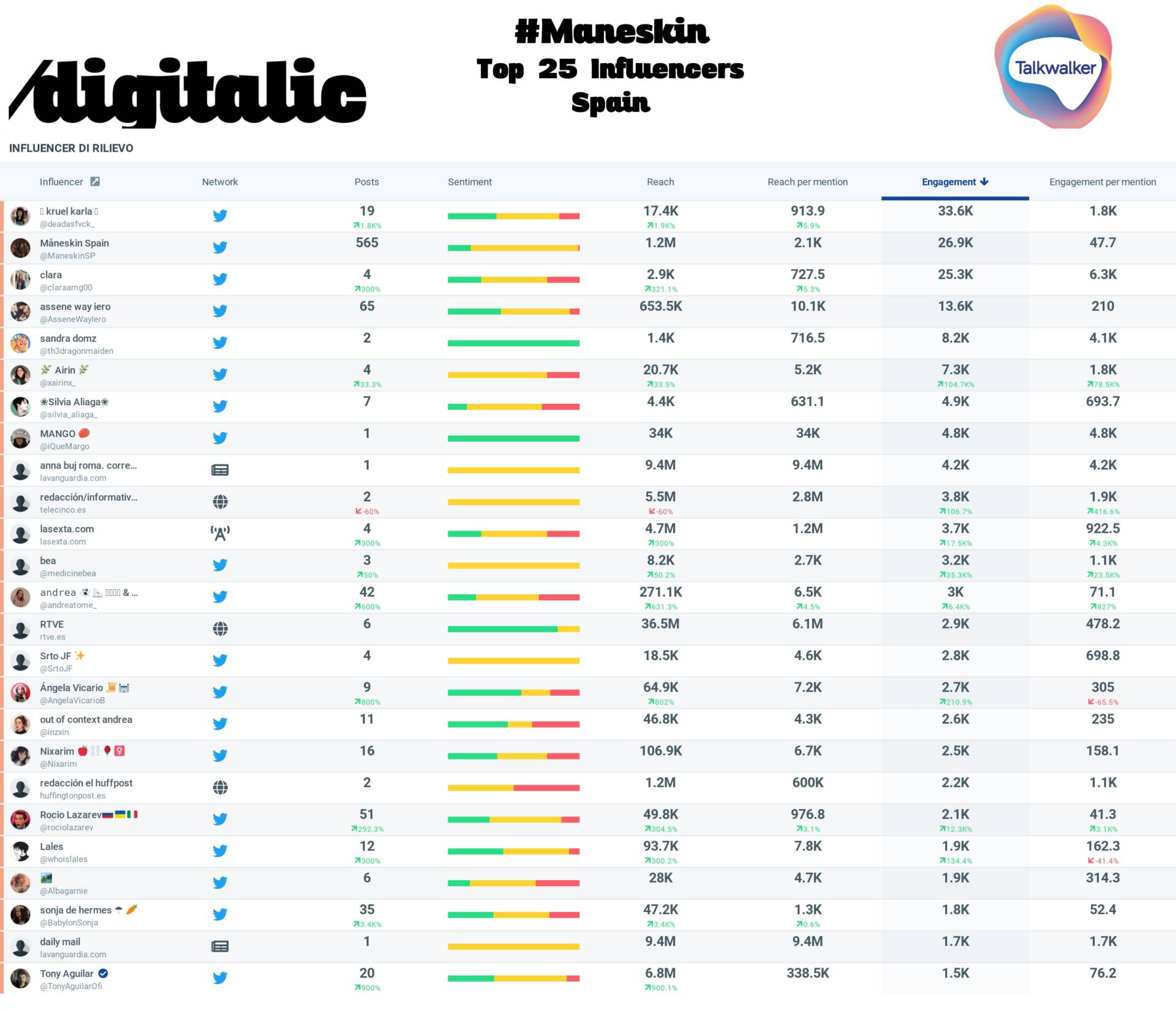 Maneskin top 25 influencers Spain