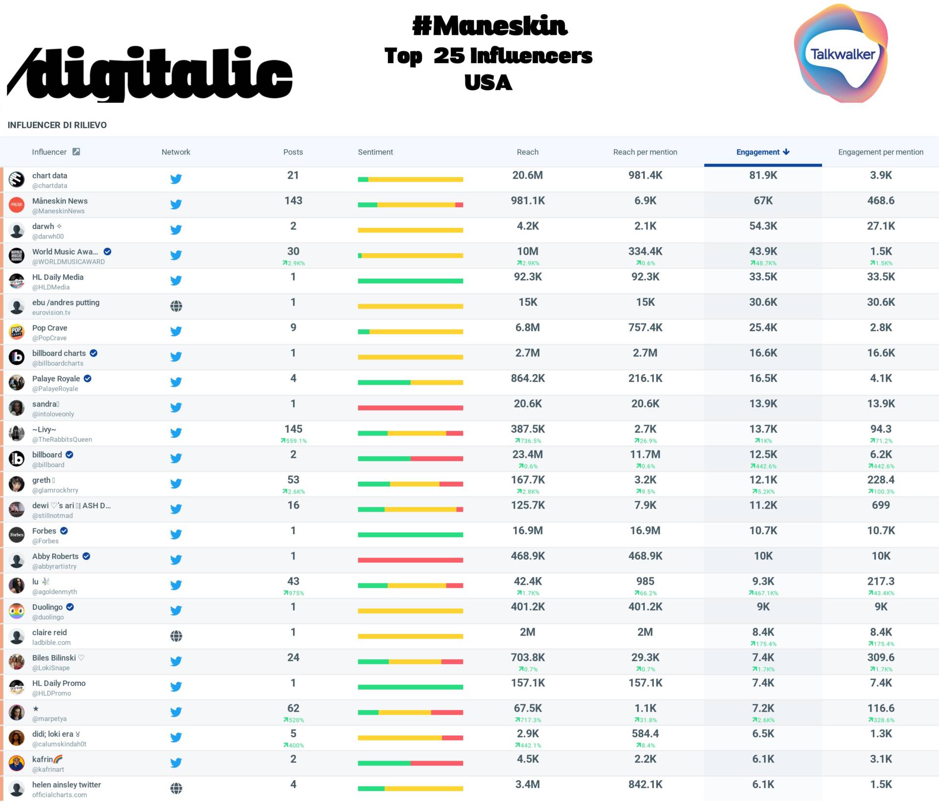 Maneskin: top 25 influencers USA