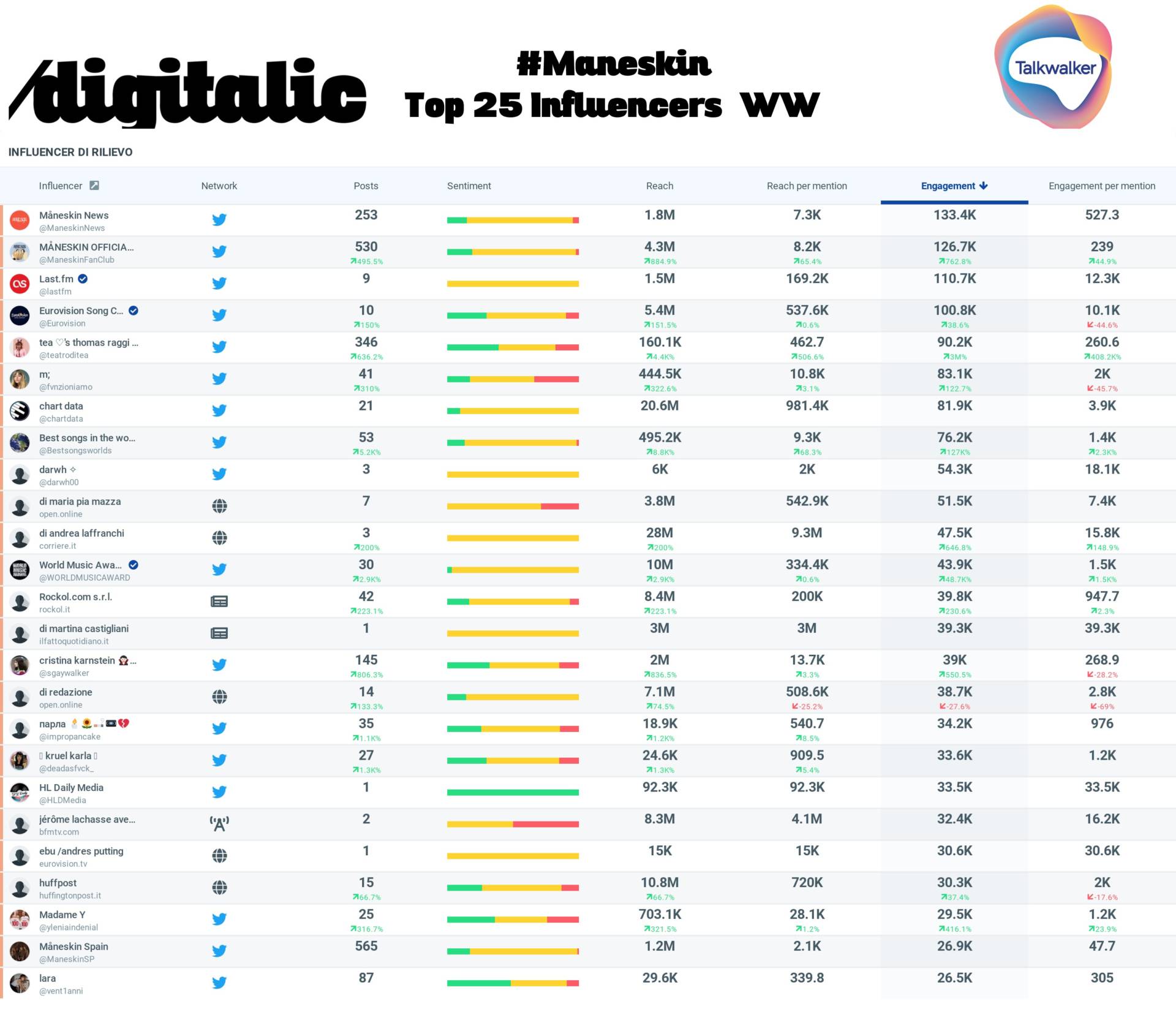 Maneskin top 25 influencers World Wide