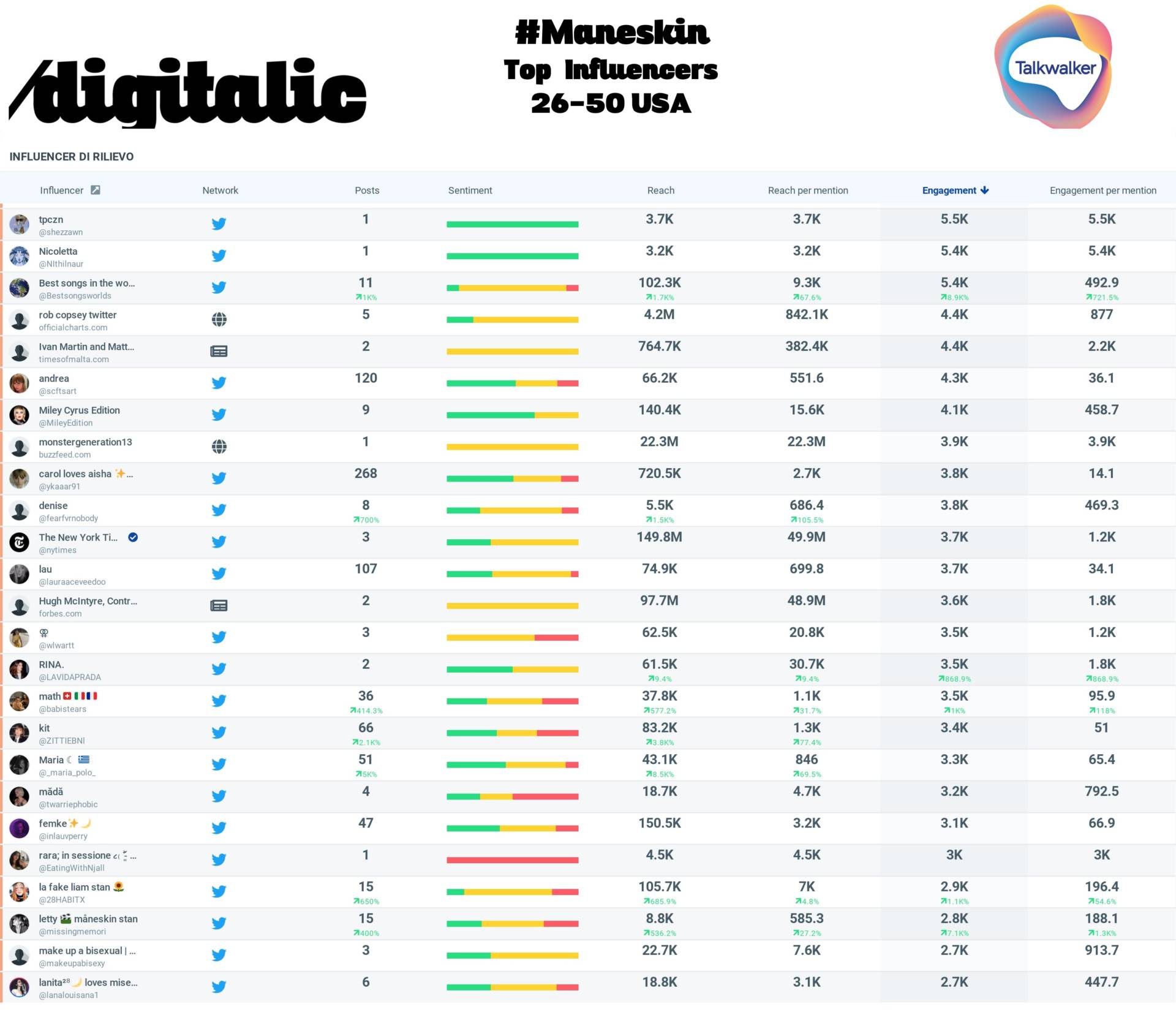 Maneskin: top influencers USA - 26-50