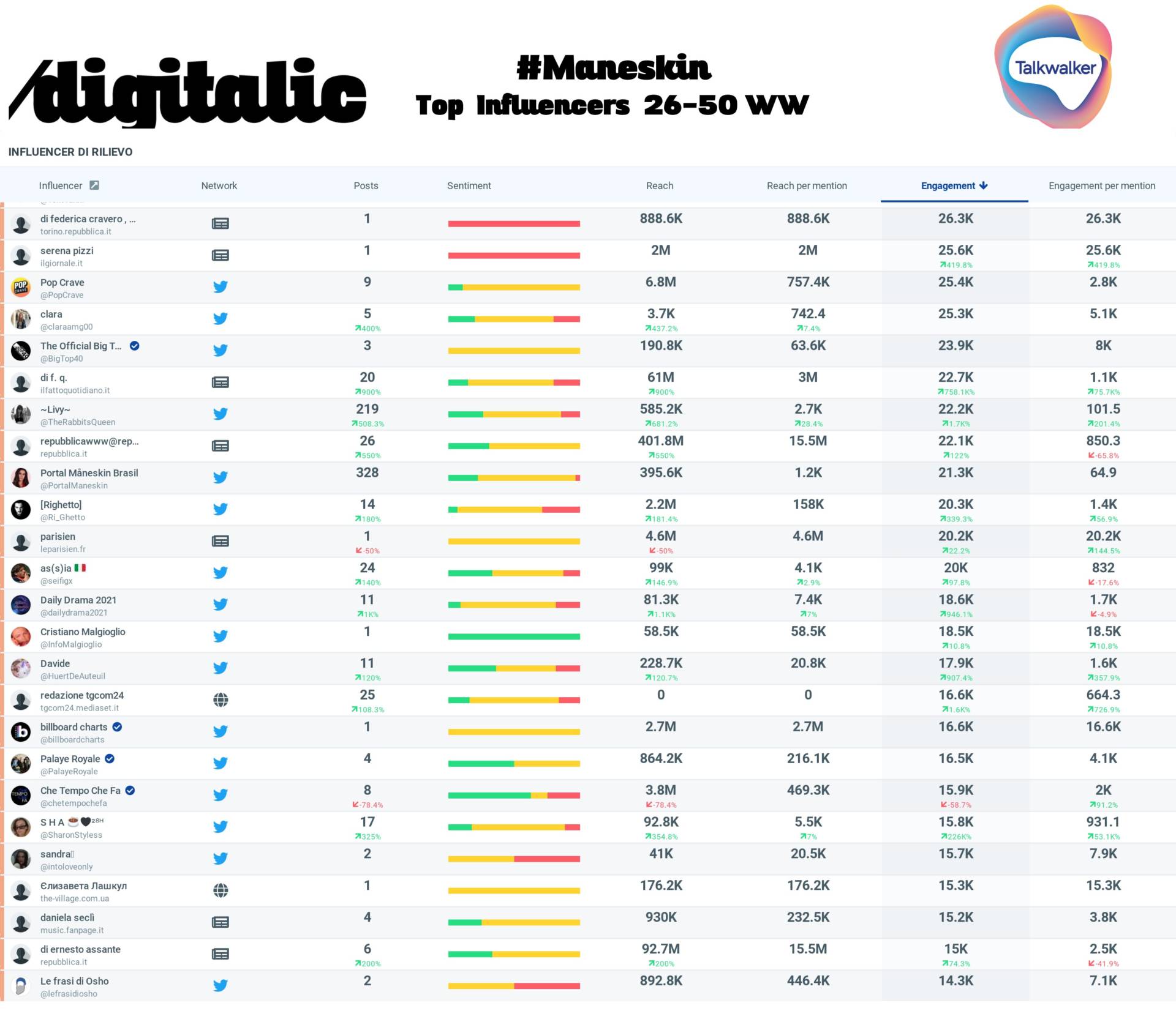 Maneskin top influencers World Wide - 26-50