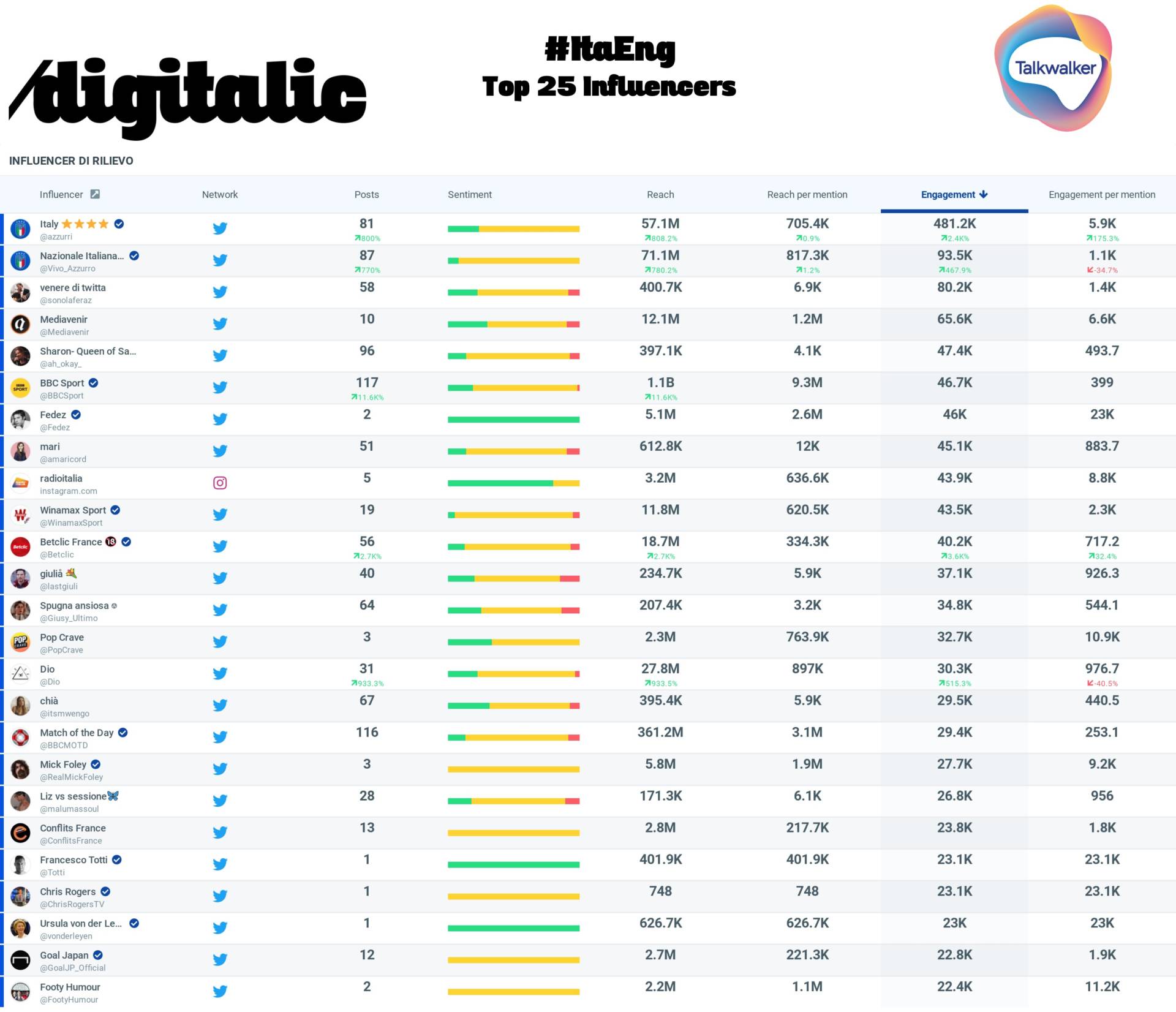 Top 25 influencers per Italia-Inghilterra