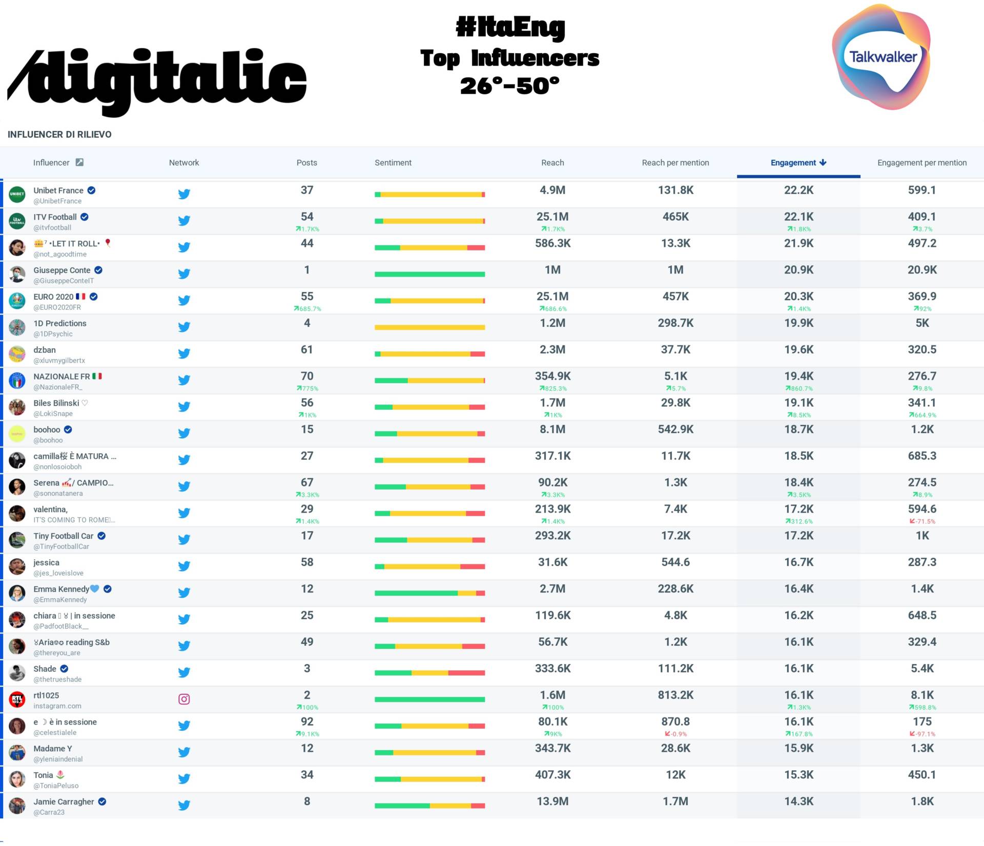 Top influencers Italia-Inghilterra dal 26° al 50° posto