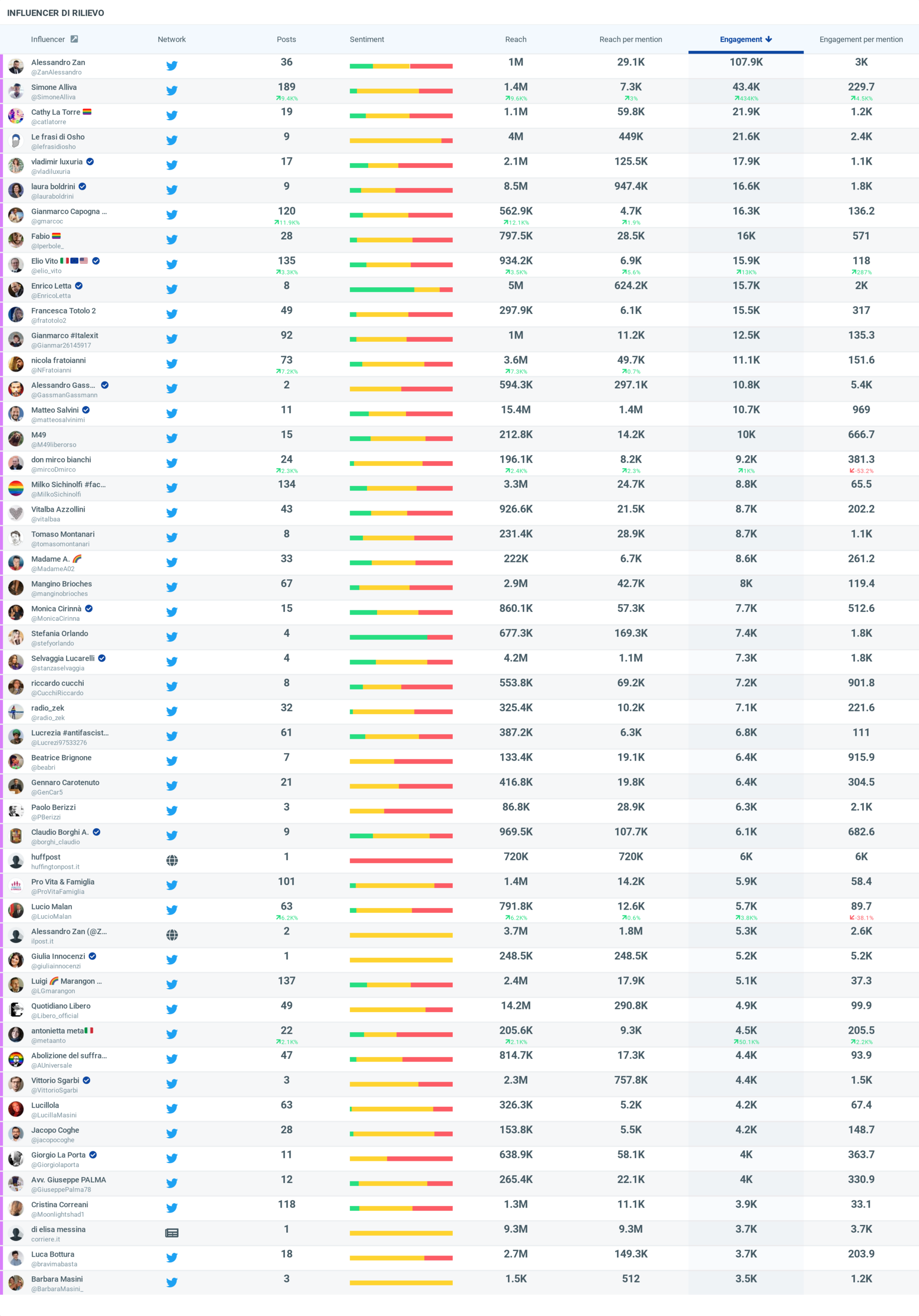 Gli account più influenti degli ultimo 30 giorni per #votate_oggi_DdlZAN e #DDLZan