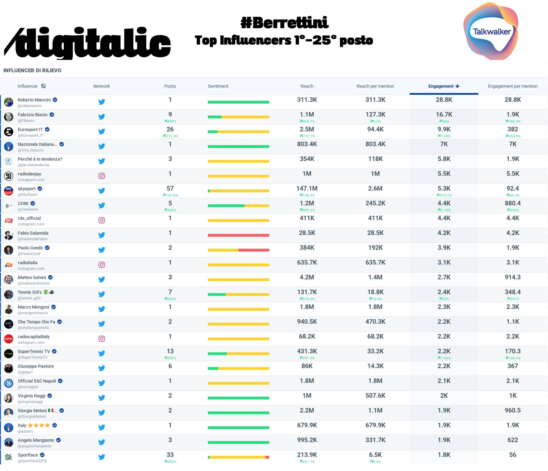 Matteo Berrettini: i top influencer dal 1° al 25° posto