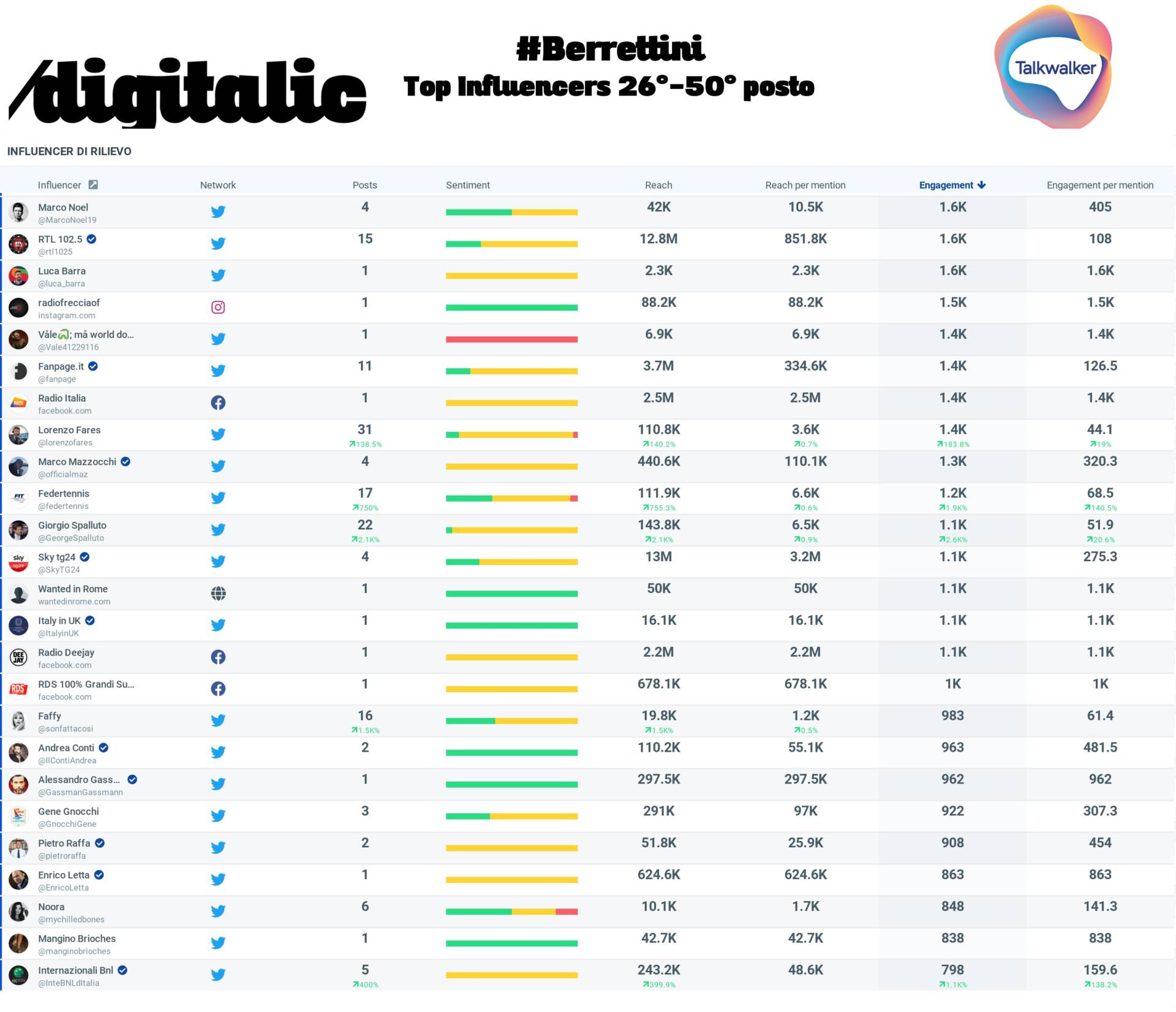 Matteo Berrettini: i top influencer dal 26° al 50° posto