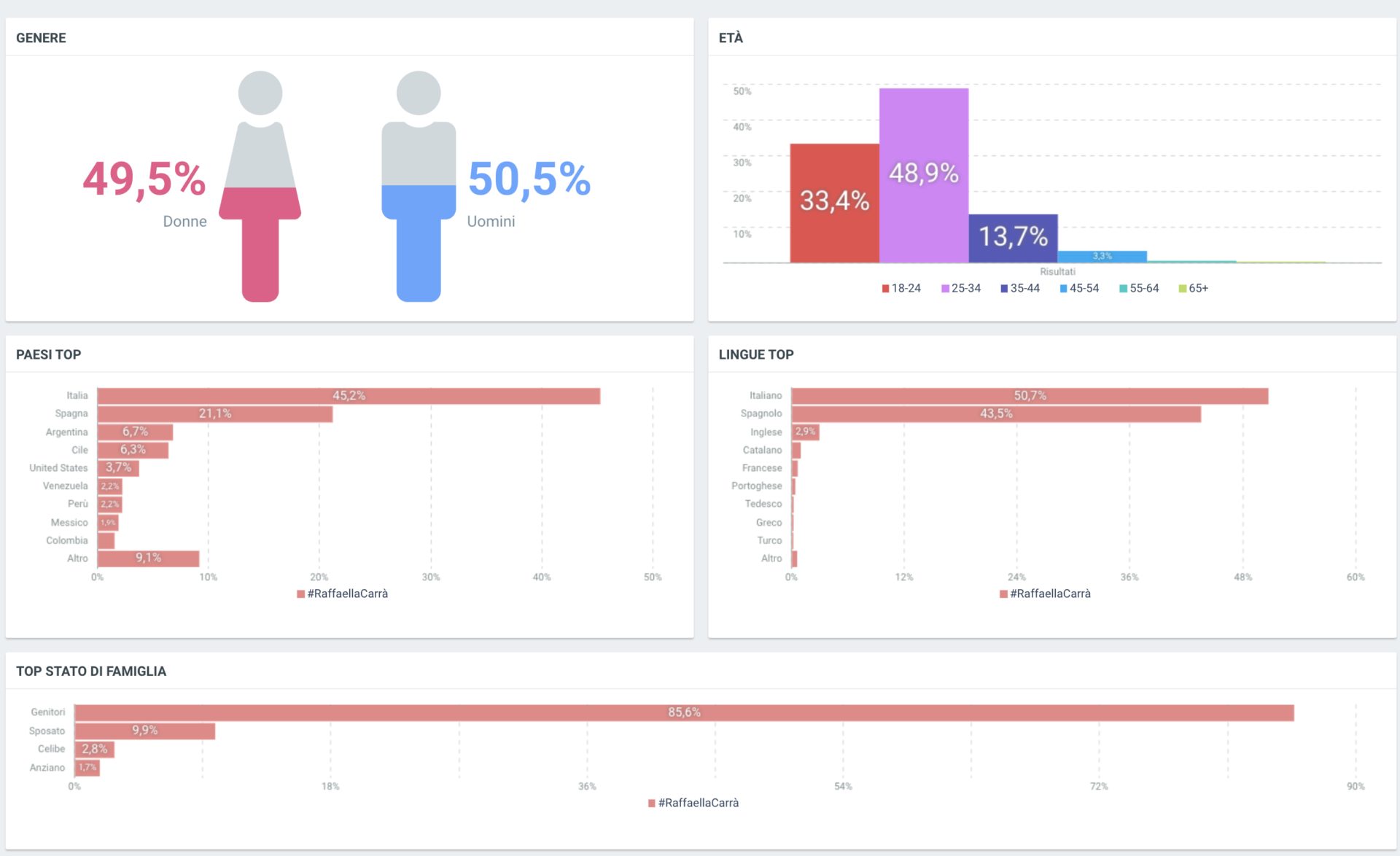 Raffella Carrà dati demografici social 