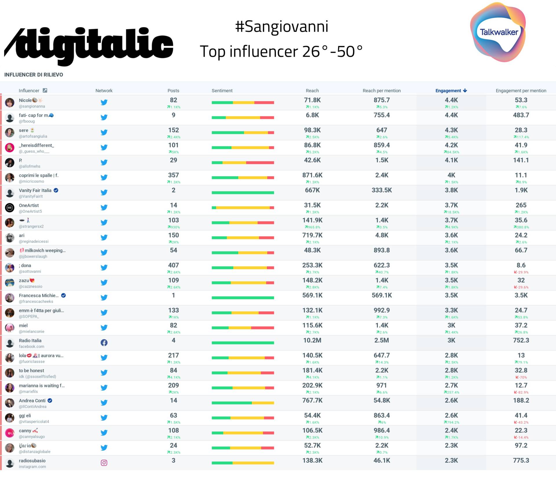 Sangiovanni, gli account più influenti dal 26° al 50° posto
