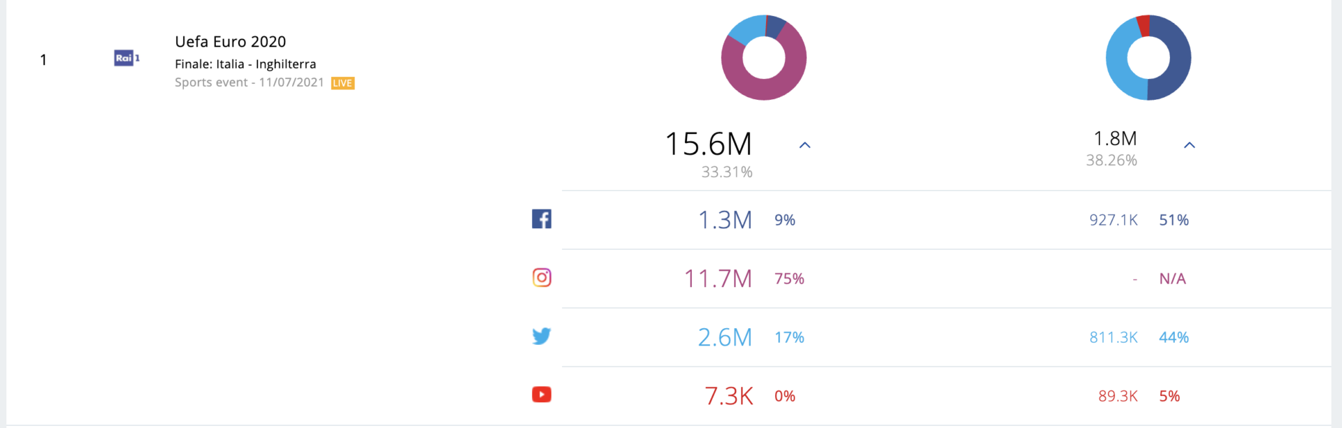 Euro 2020 Dati Social totali Social Content Rating