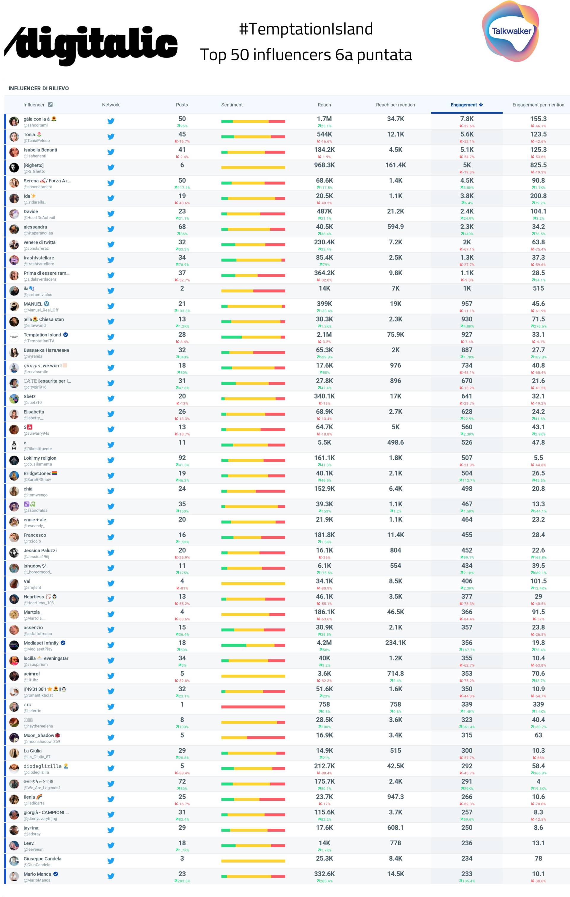 Temptation Island 6a puntata top 50 influencer