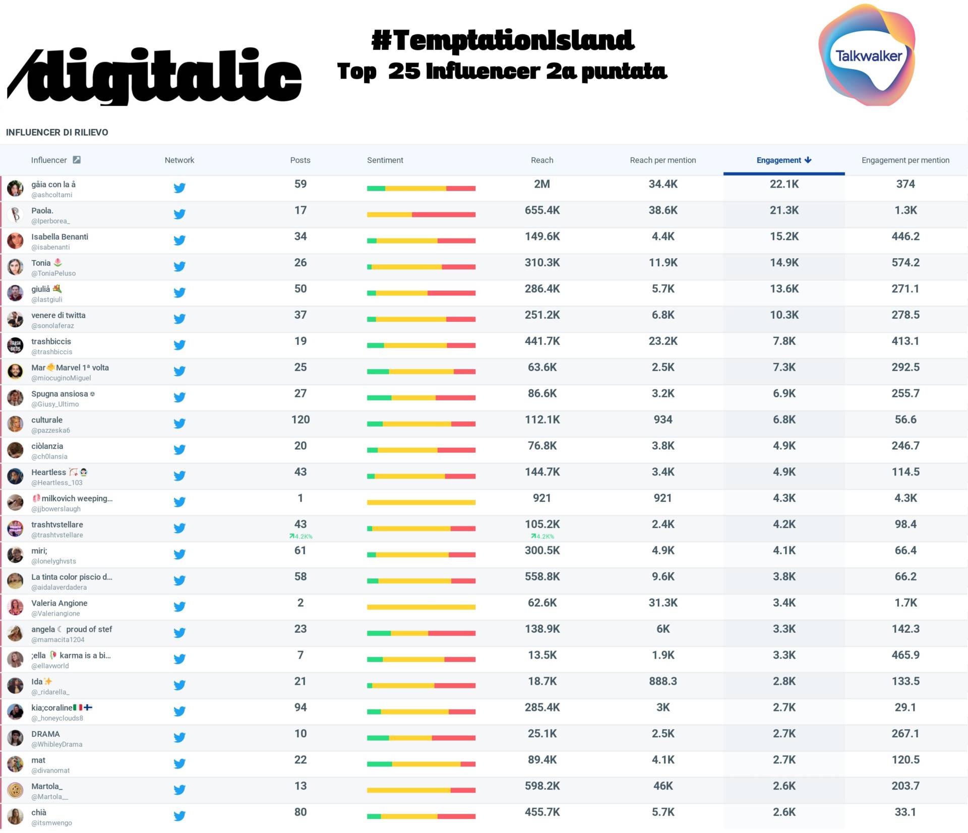 Temptation Island i Top 25 influencer della 2a puntata