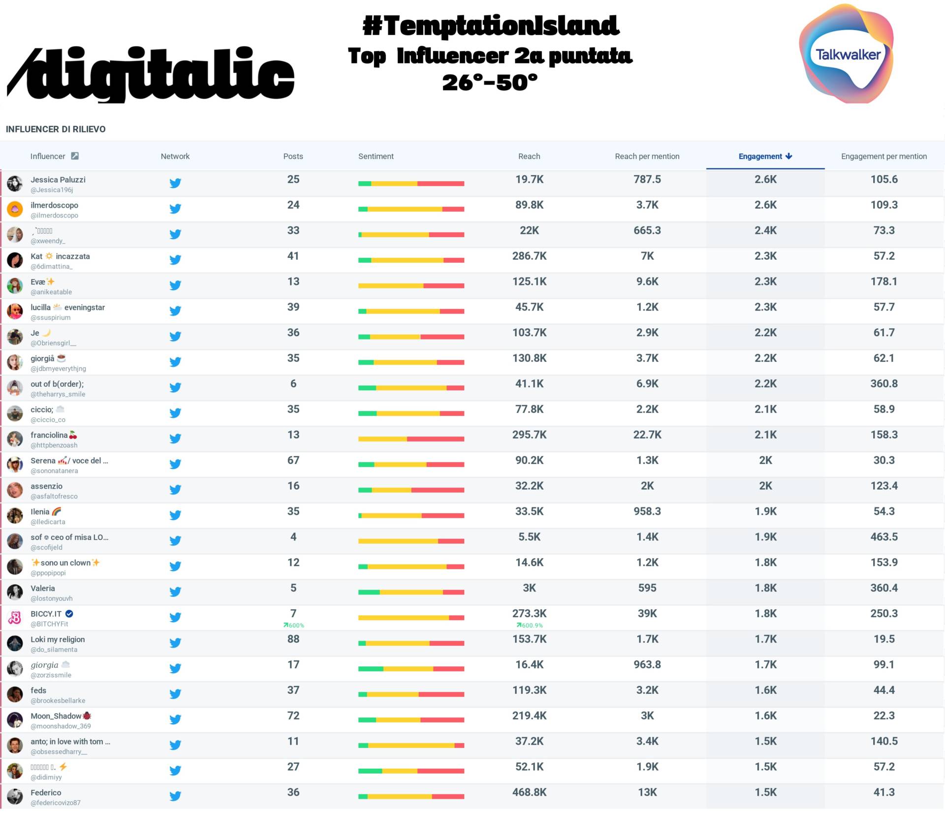 Temptation Island i Top influencer della 2a puntata, dal 26° al 50°