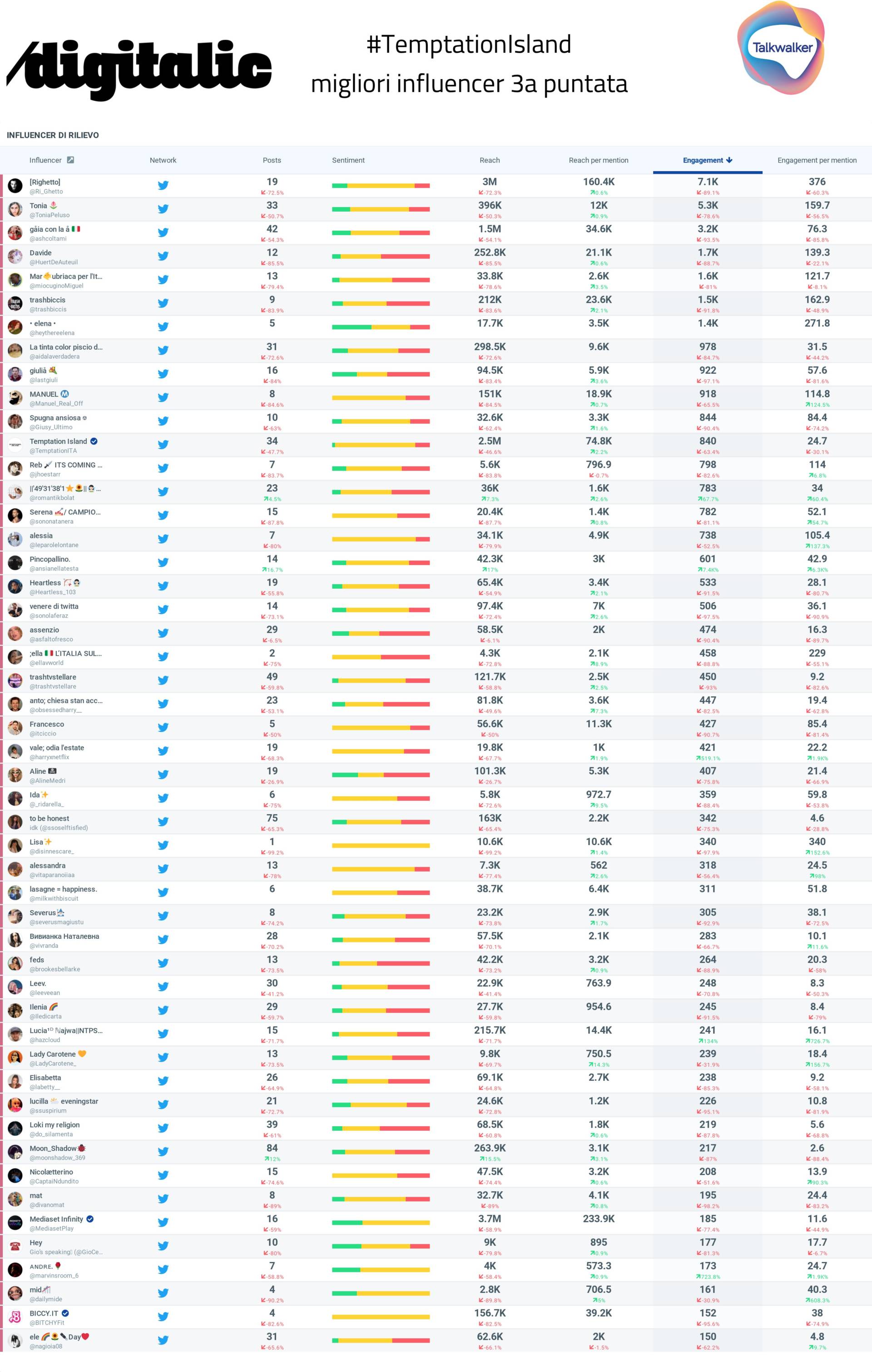 Temptation Island TOP 50 influencer 3a puntata