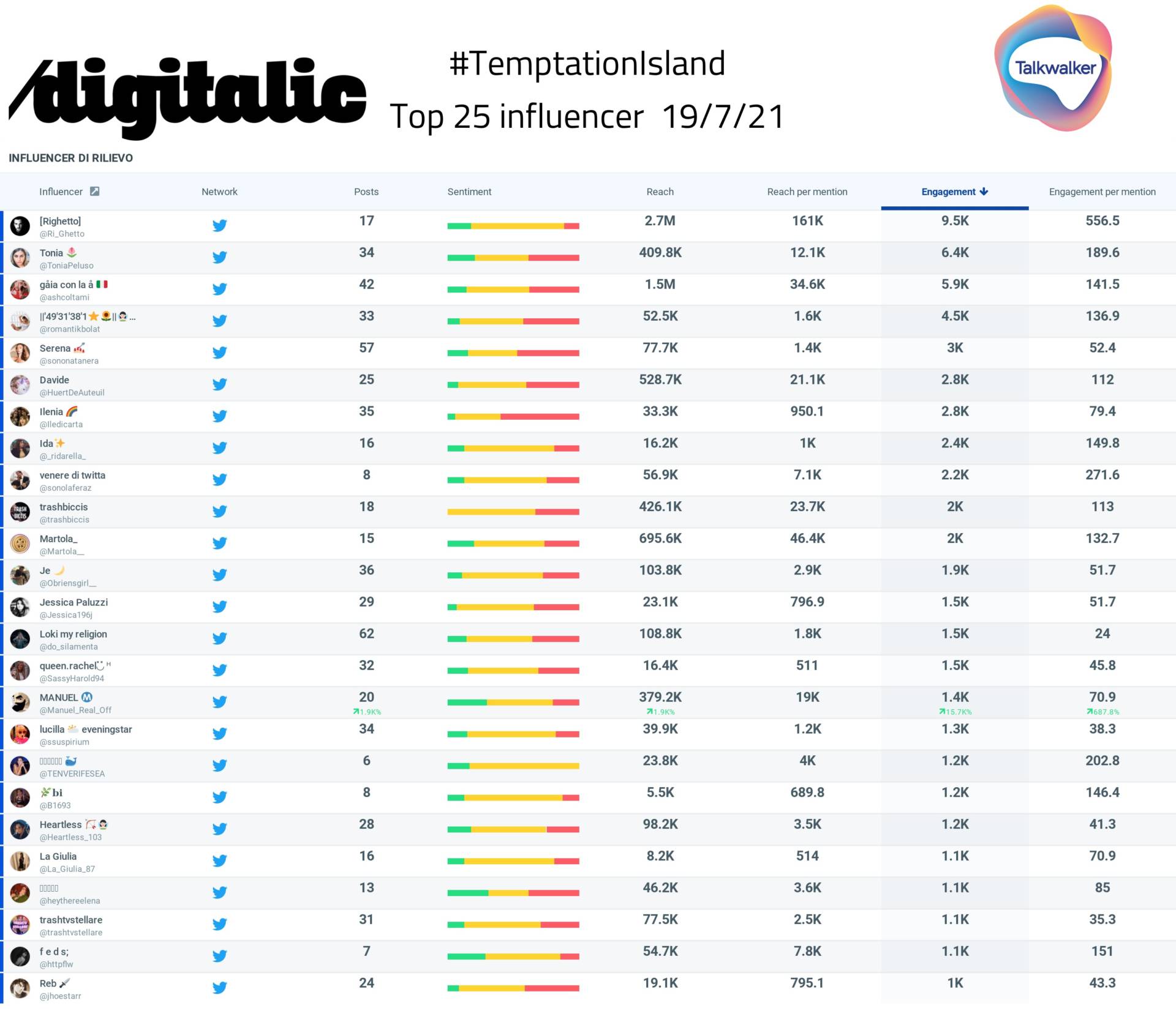 Temptation Island: i Top-25 influencer della 4a puntata 