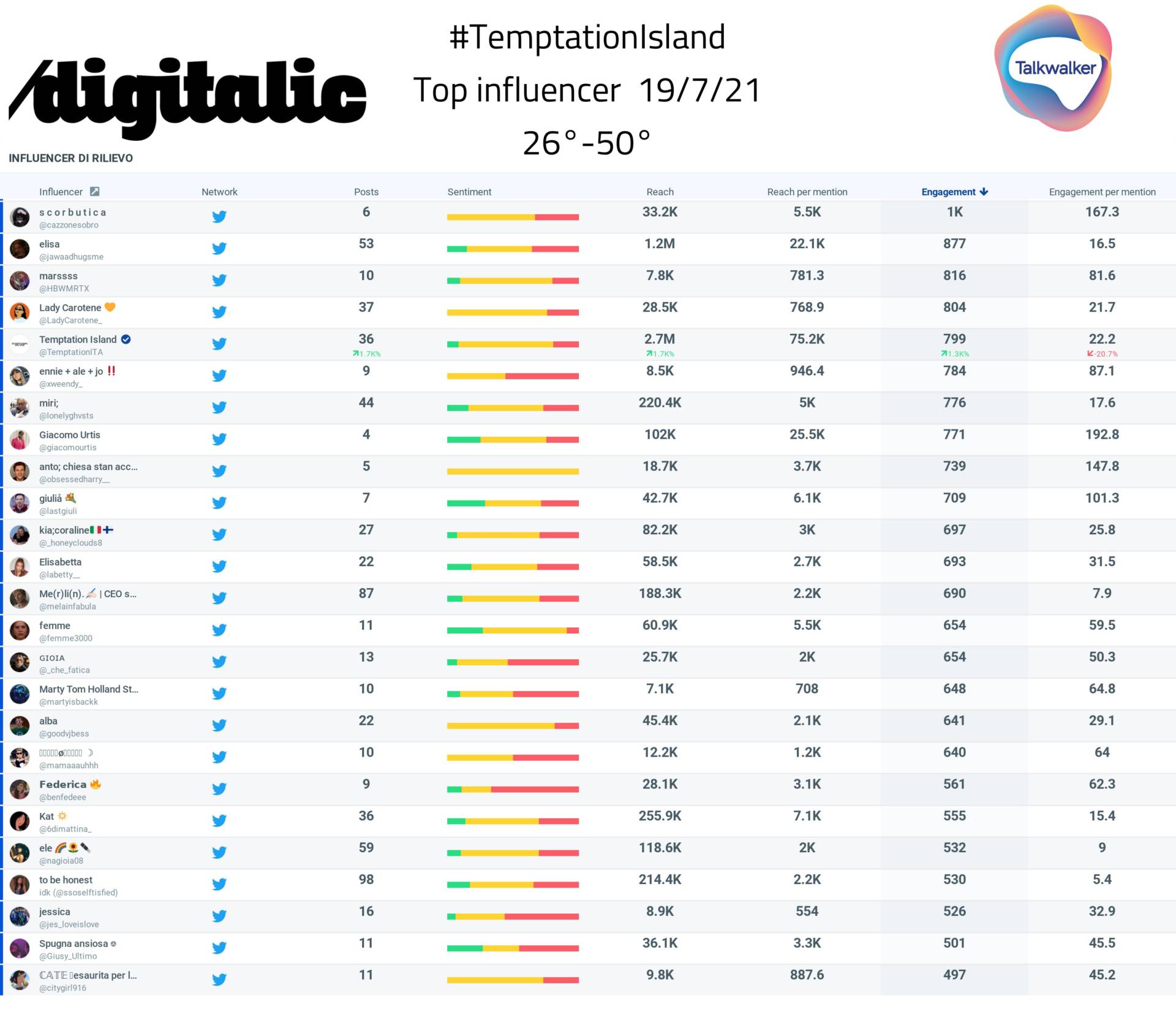 Temptation Island: i Top influencer della 4a puntata dal 26° al 50° posto