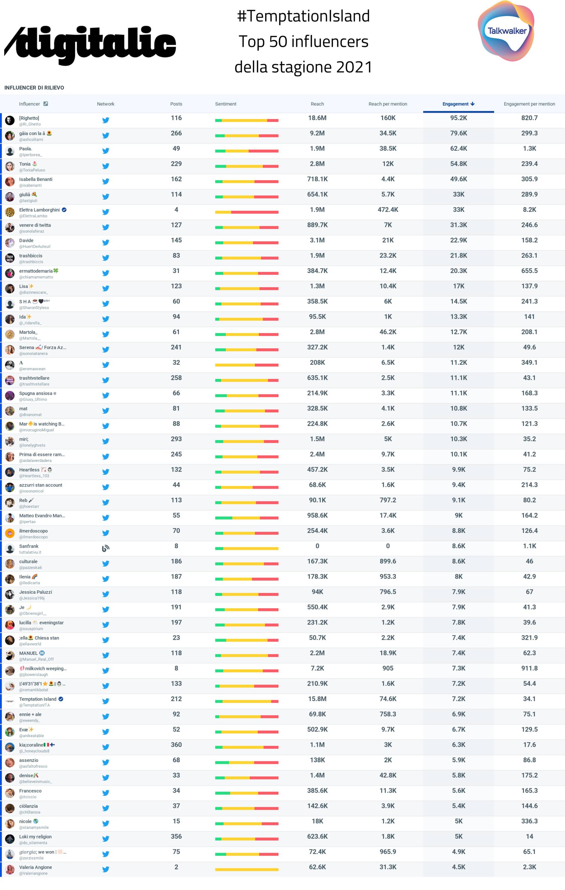 Temptation Island, i top-50 influencer della Stagione 2021