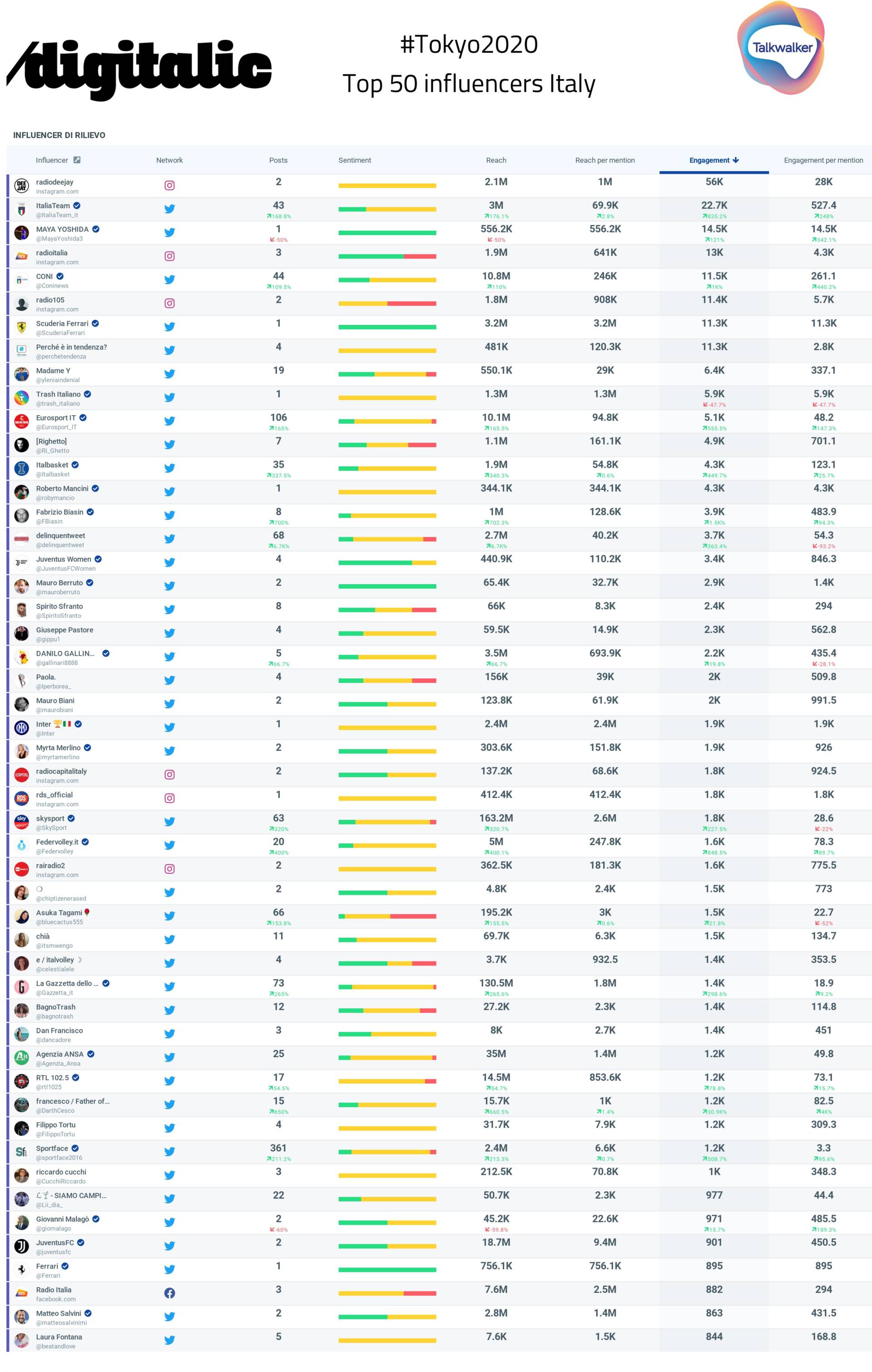 Tokyo 2020 i migliori influencer dall'Italia