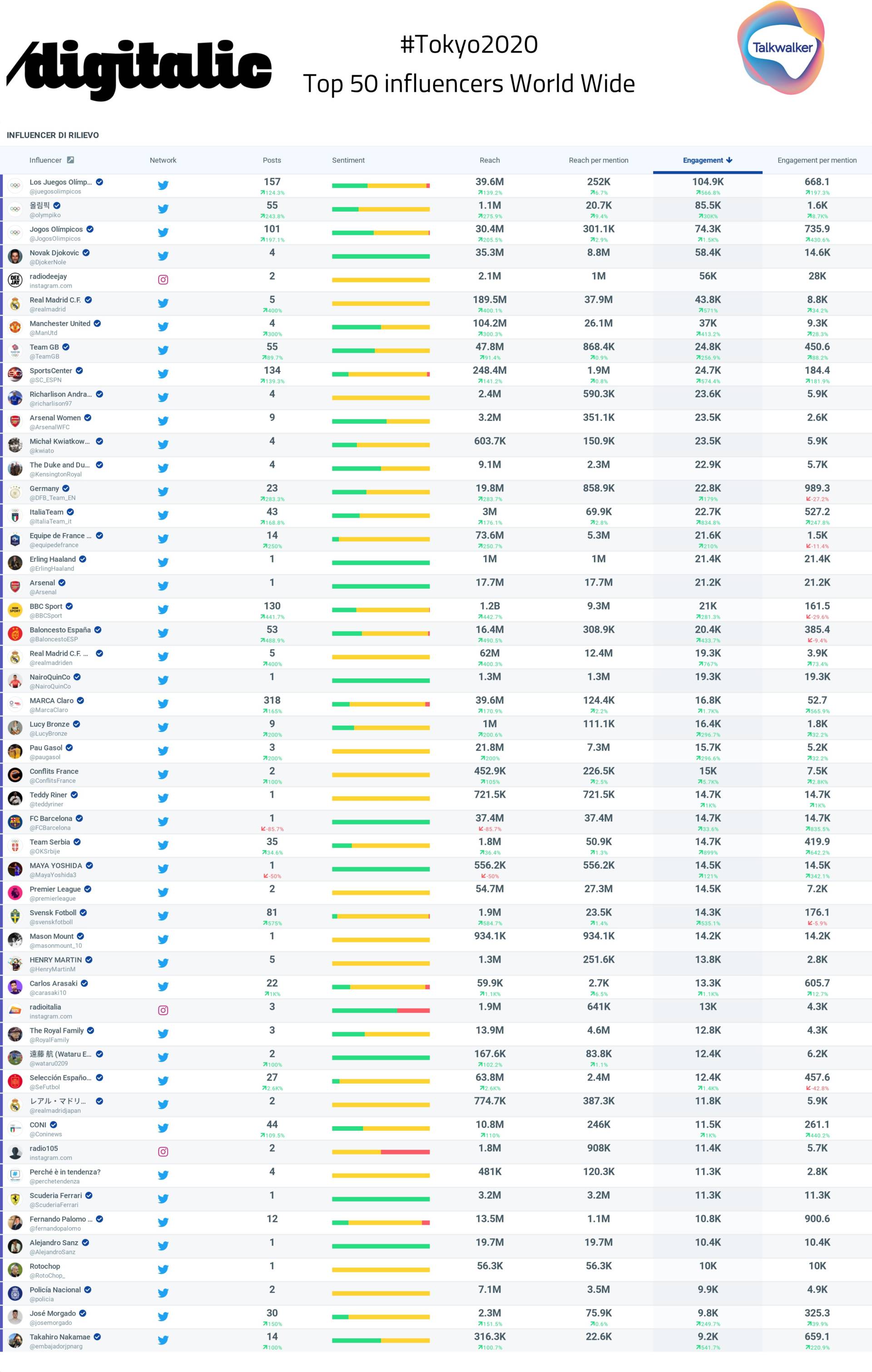 #Tokyo2020 Top 5o influencer World Wide