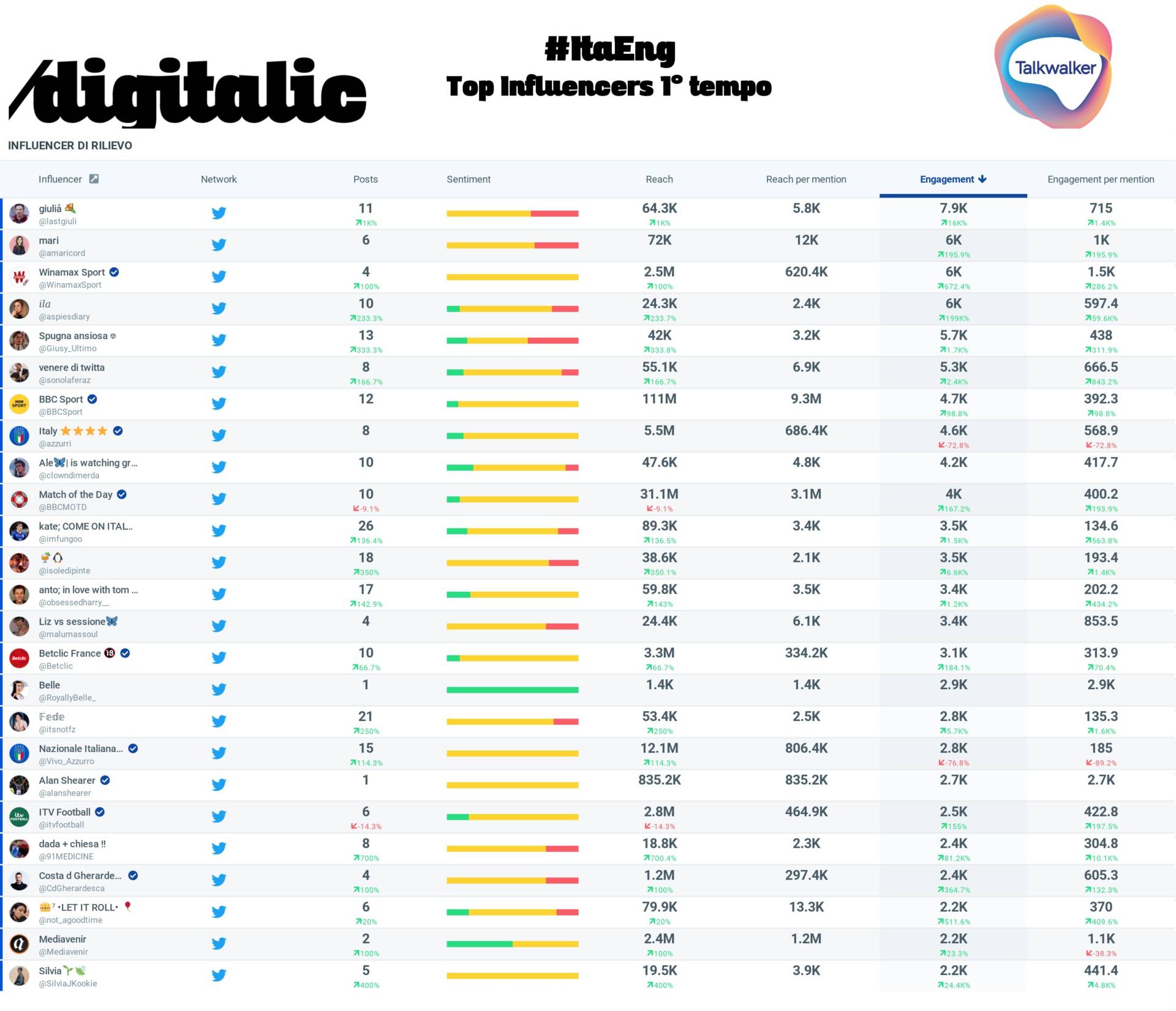 Top 25 influencer primo tempo Italia-Inghilterra