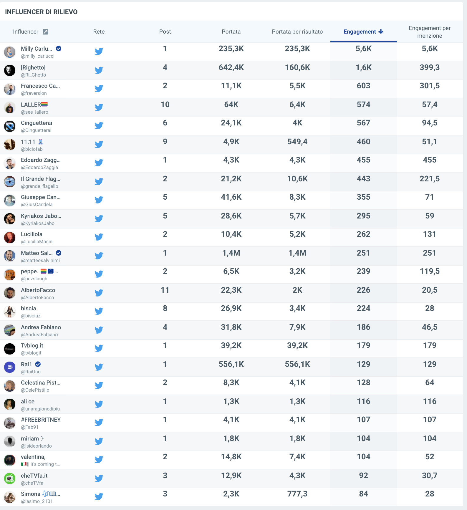 carramba che sorpresa top 25 influencer