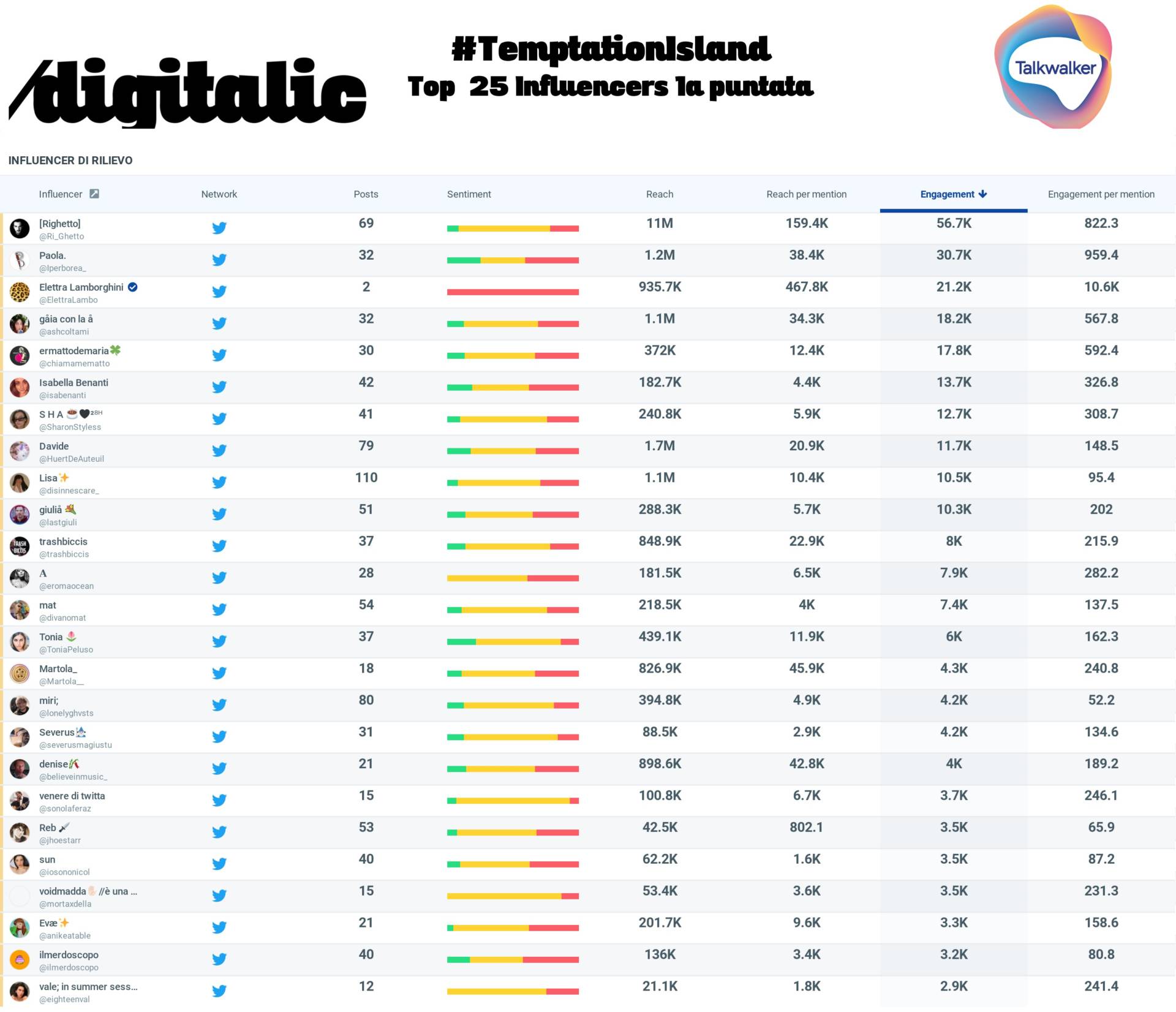 Temptation Island: migliori influencer dal 1° al 25° posto