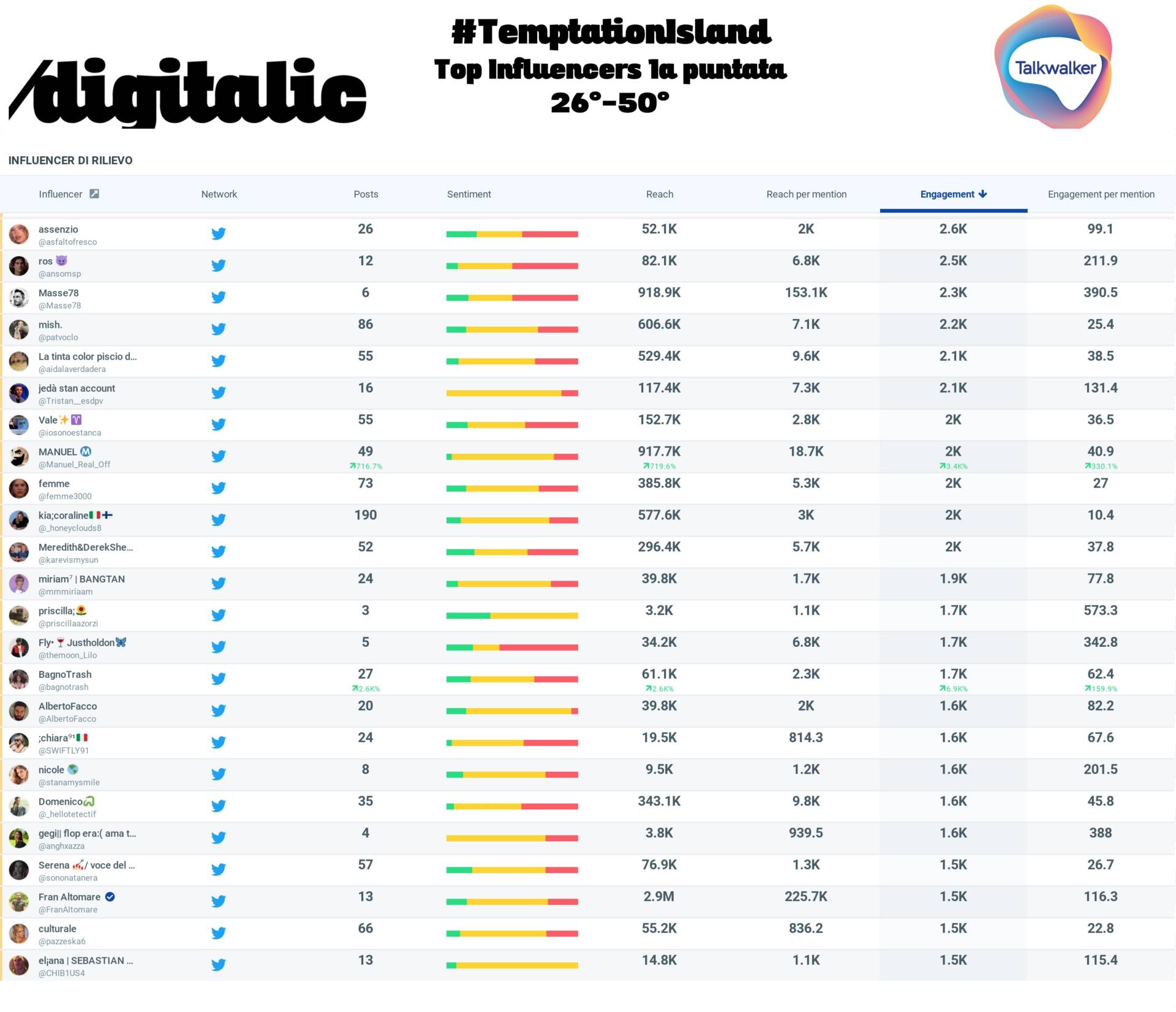 Temptation Island: migliori-influencer dal 26° al 50° posto