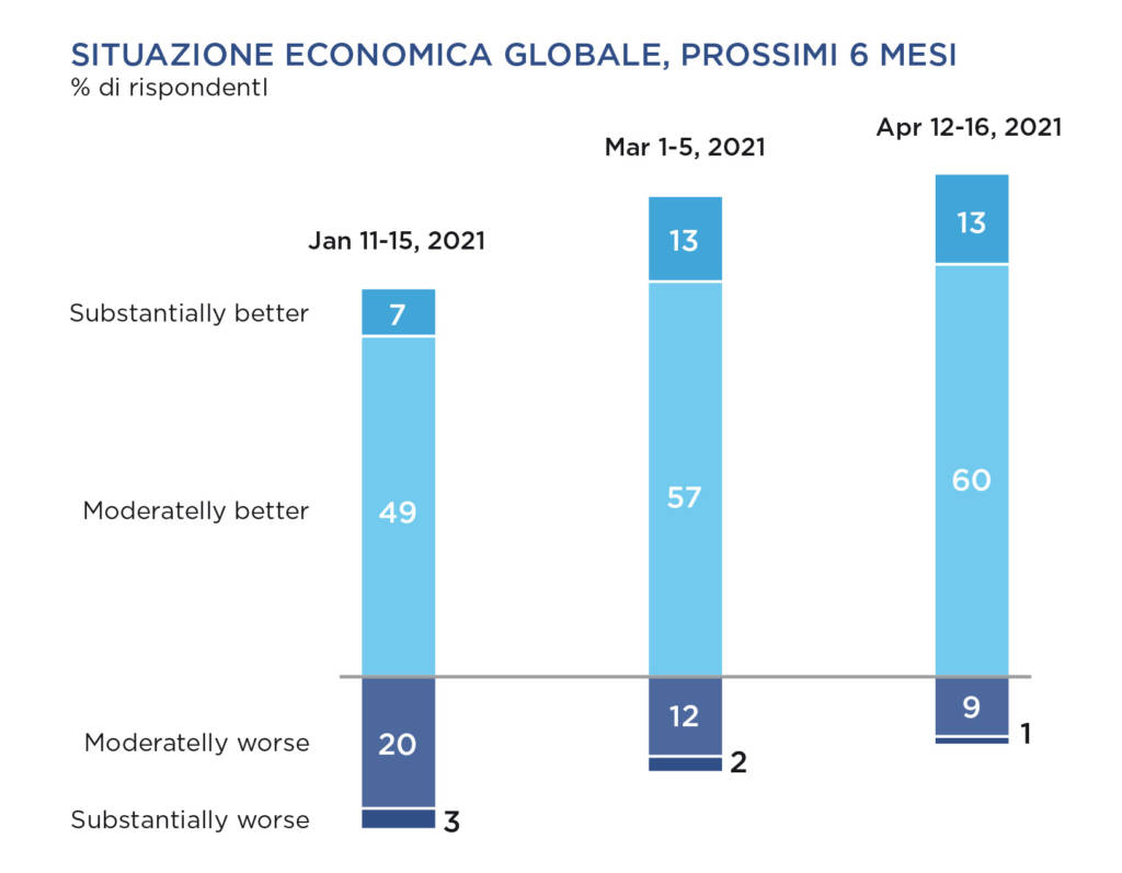 Covid19 e ripresa economica:situazione economica