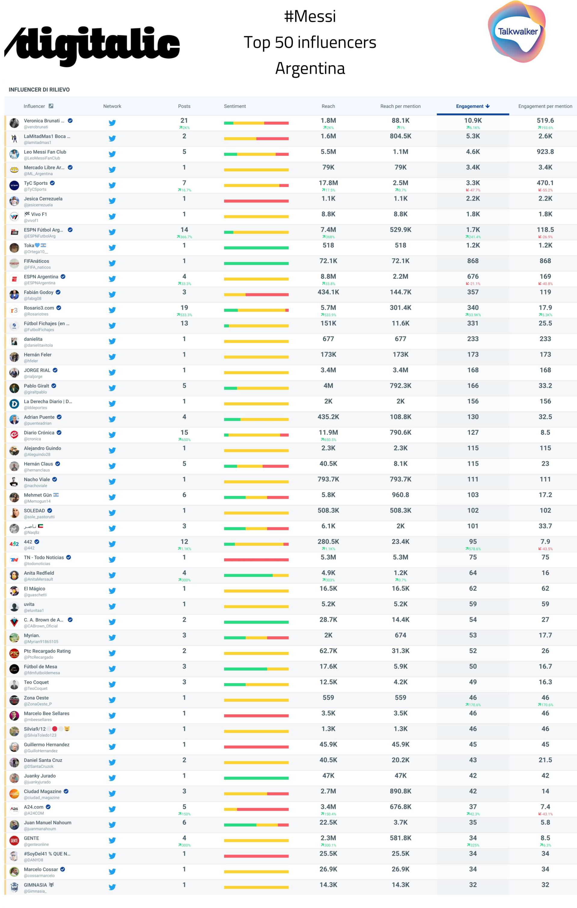 Messi: Top 50 influencer Aregentina