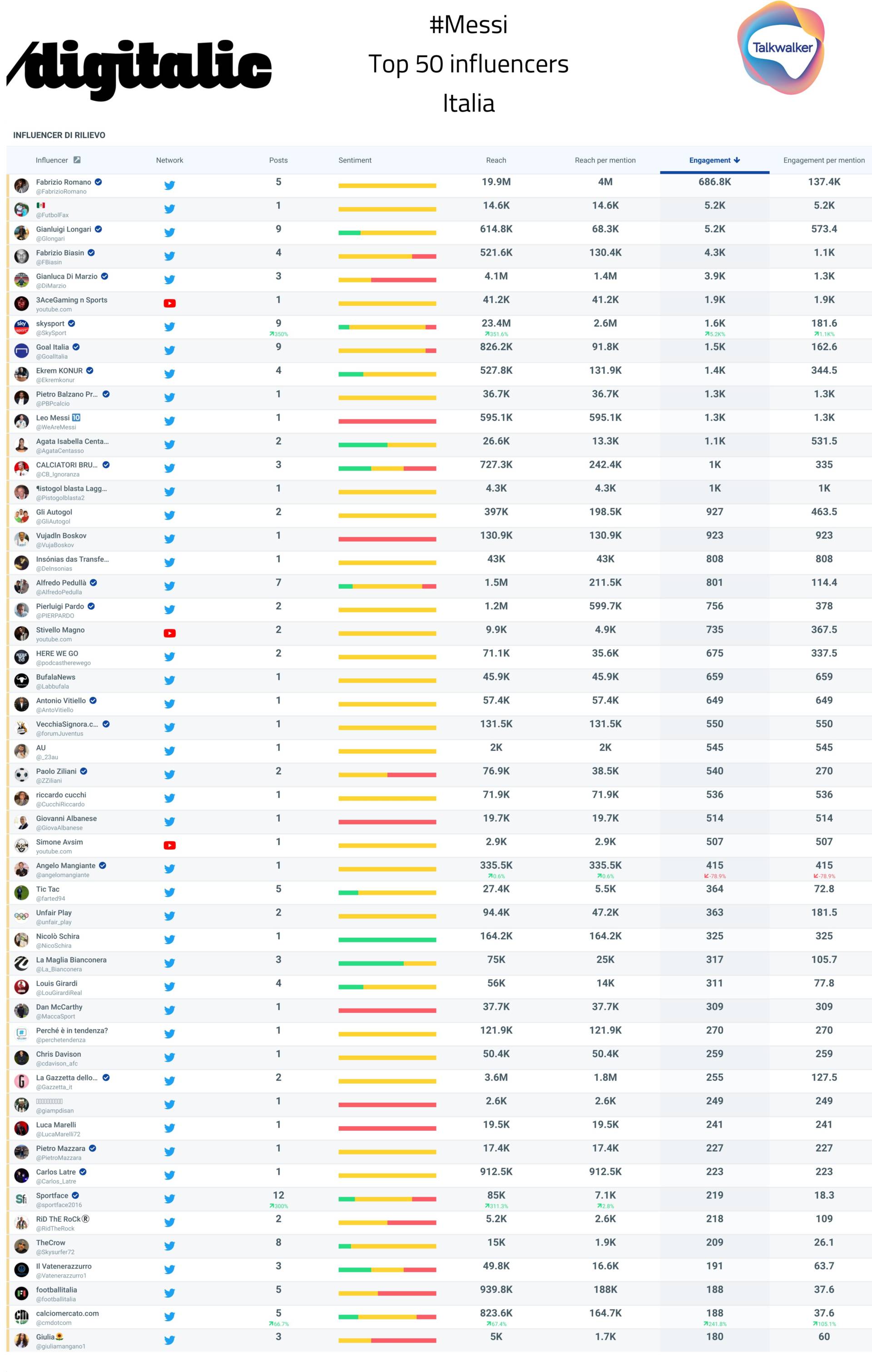 Messi: Top 50 influencers Italia