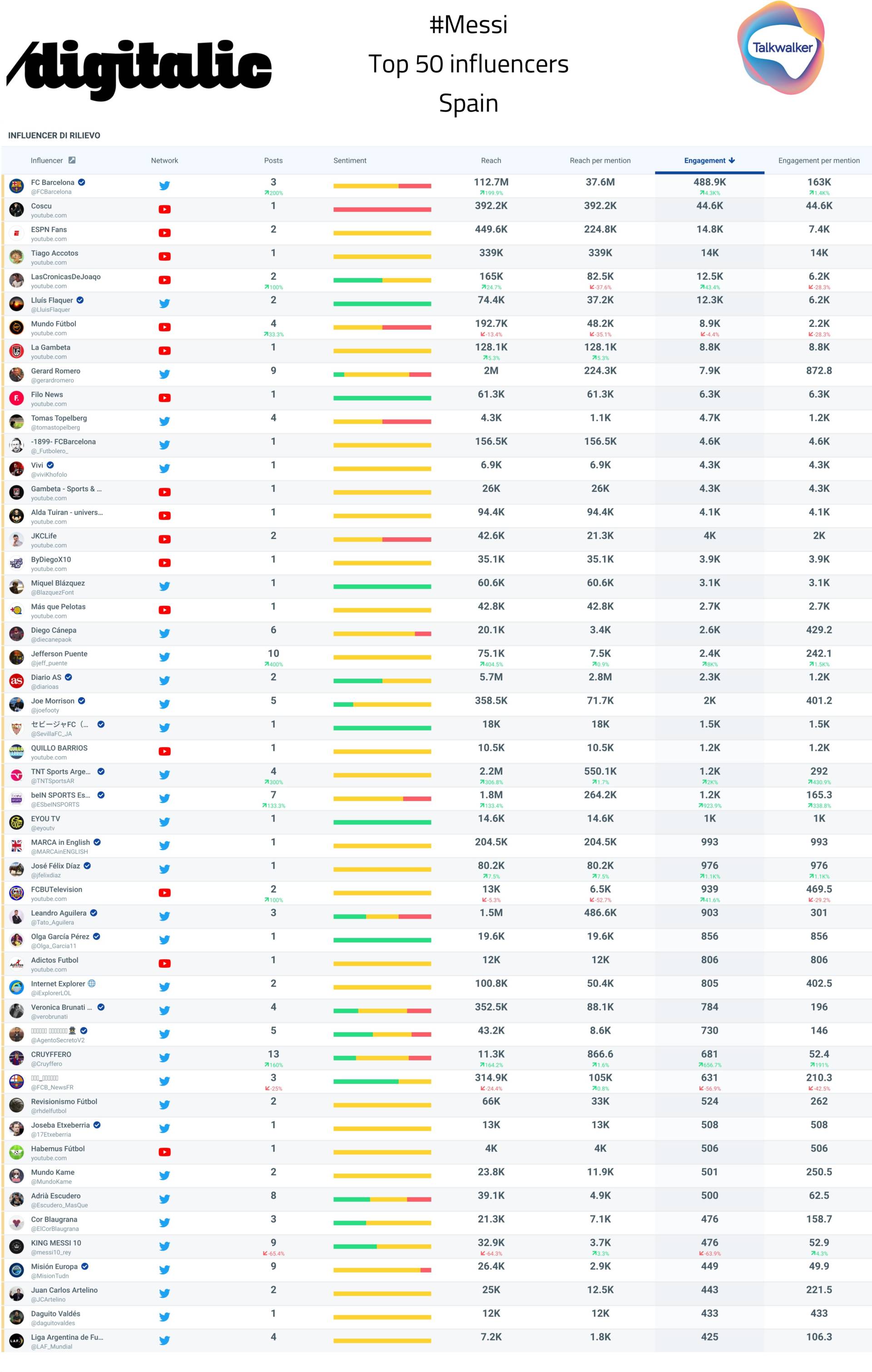 Messi Top 50 influencer Spain