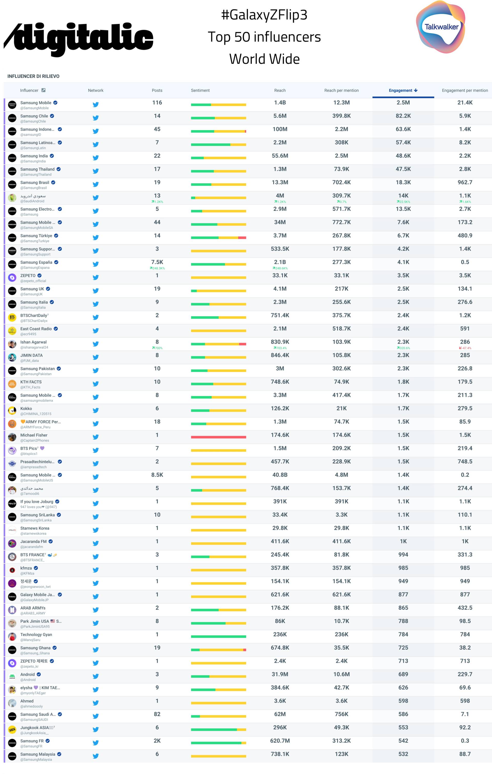 Galaxy-Z-Flip-3: Top-50 Influencers