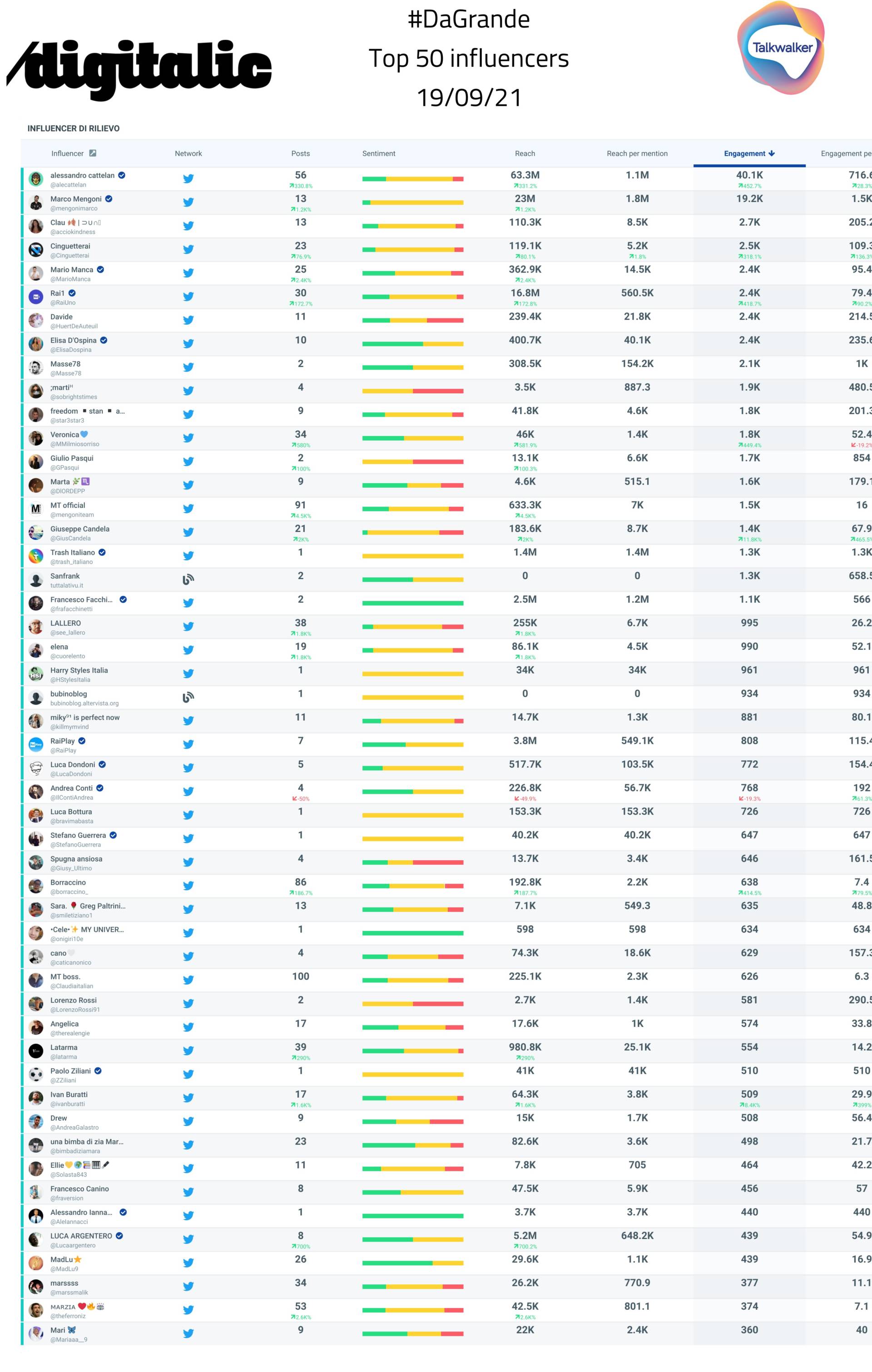 "Da Grande" di Alessandro Cattelan: top 50 influencer - 1a-puntata