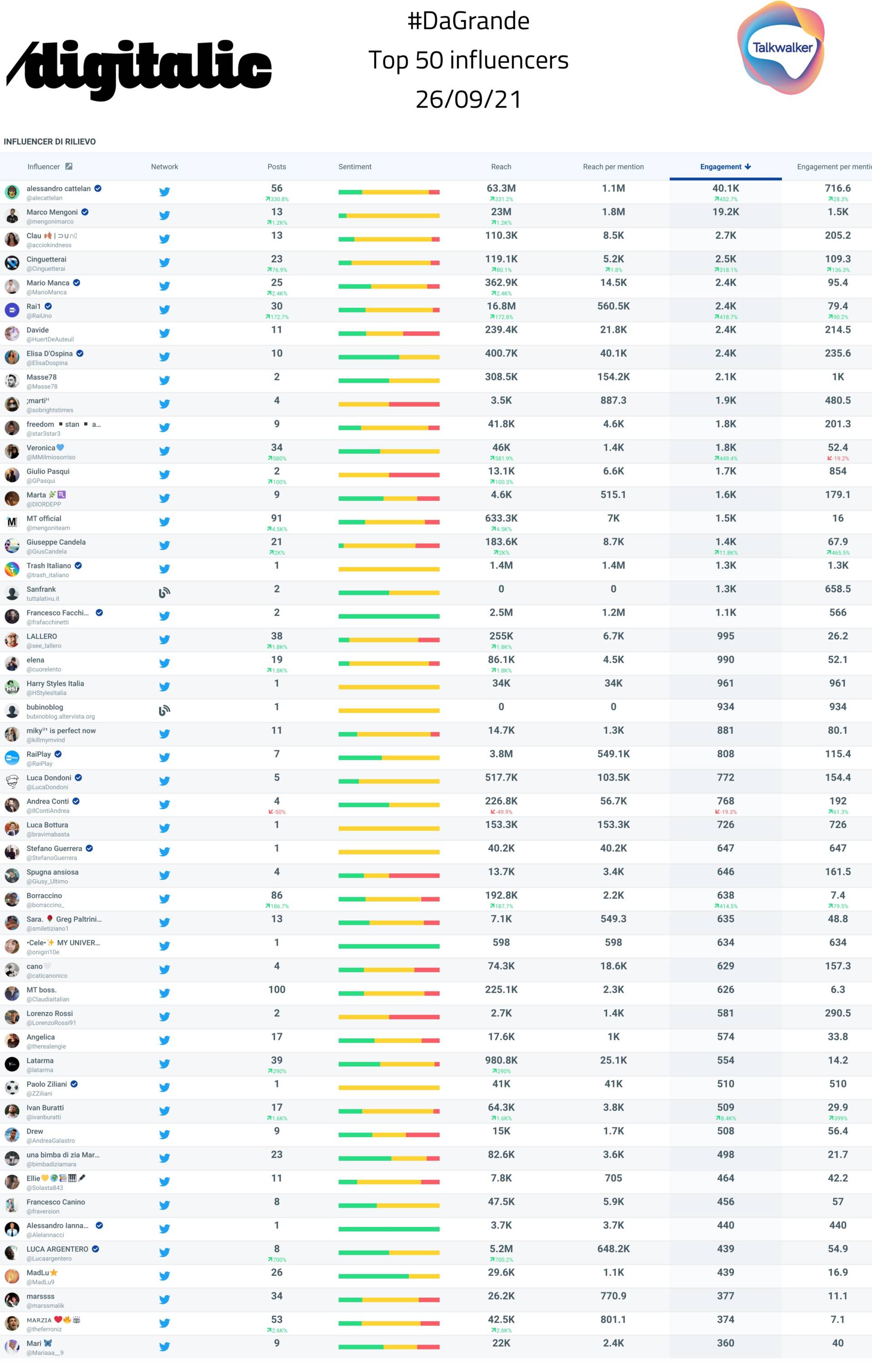 I migliori 50 influencer della 2a puntata di "Da Grande" Rai 1