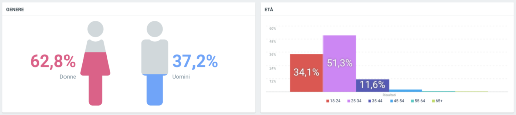 "Da Grande" dati demografici social 