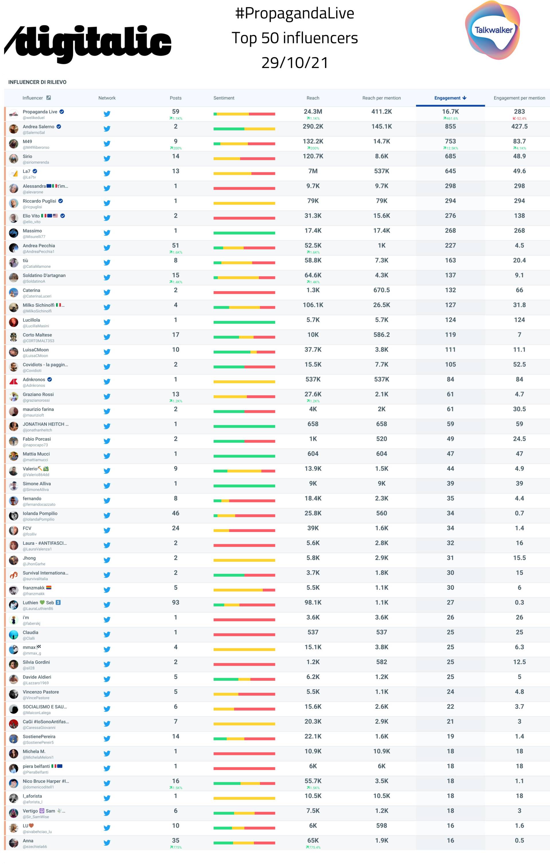 Top 50 influencer Propaganda 29 ottobre, per engagement