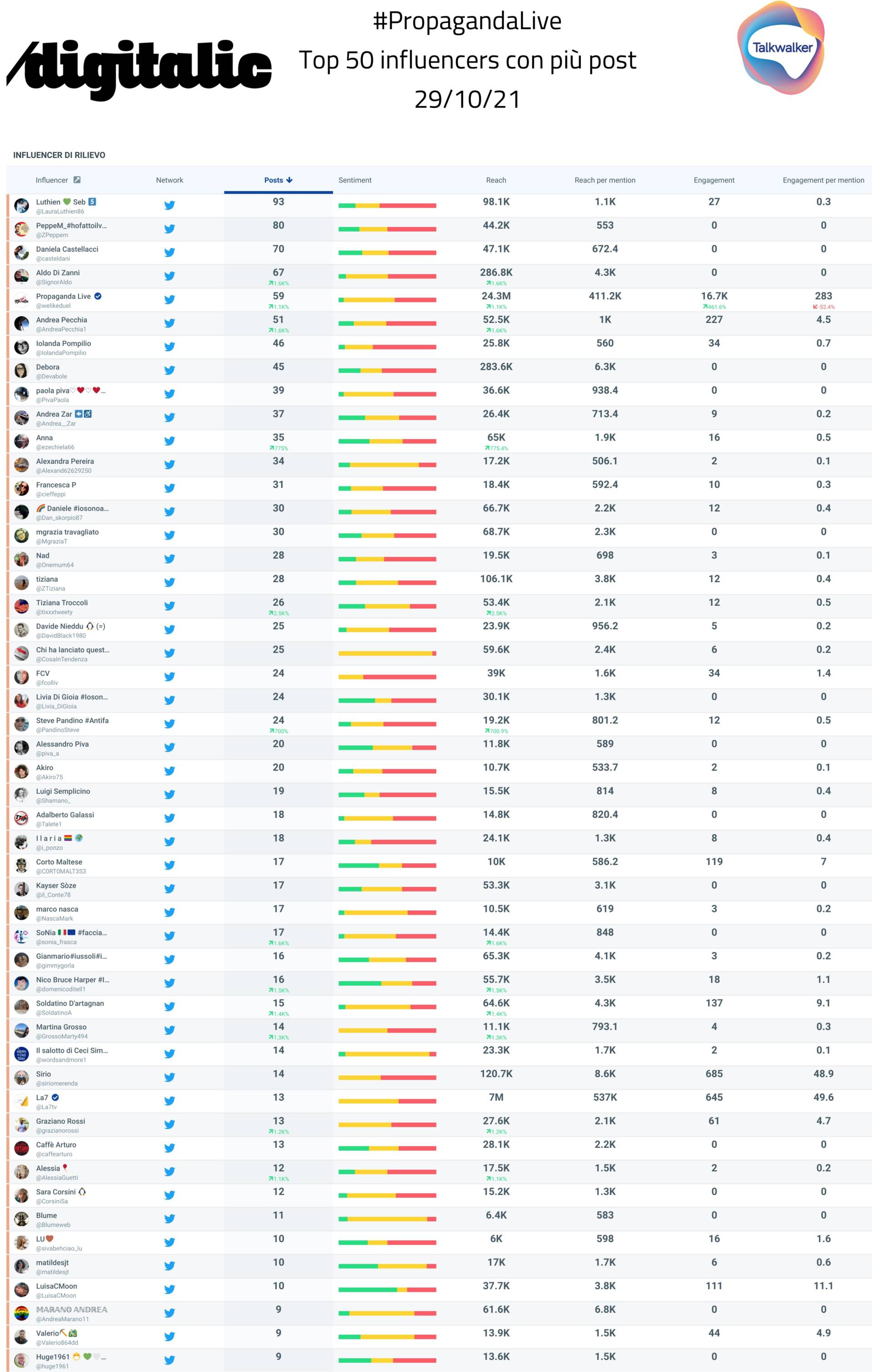 Top influencer con più post 50 Propaganda 29 ottobre attivisti