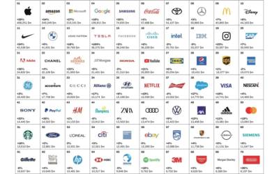 I top brand al mondo 2021: la classica del Best Global Brands, il comparto “Tech” sul podio