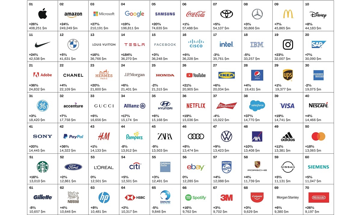I top brand al mondo 2021: la classica del Best Global Brands, il comparto “Tech” sul podio