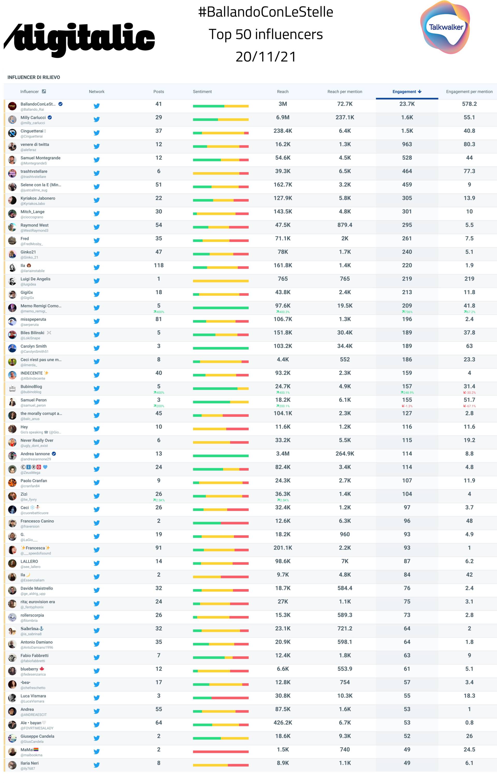 Ballando Con le Stelle top 50 influencer 20 novembre