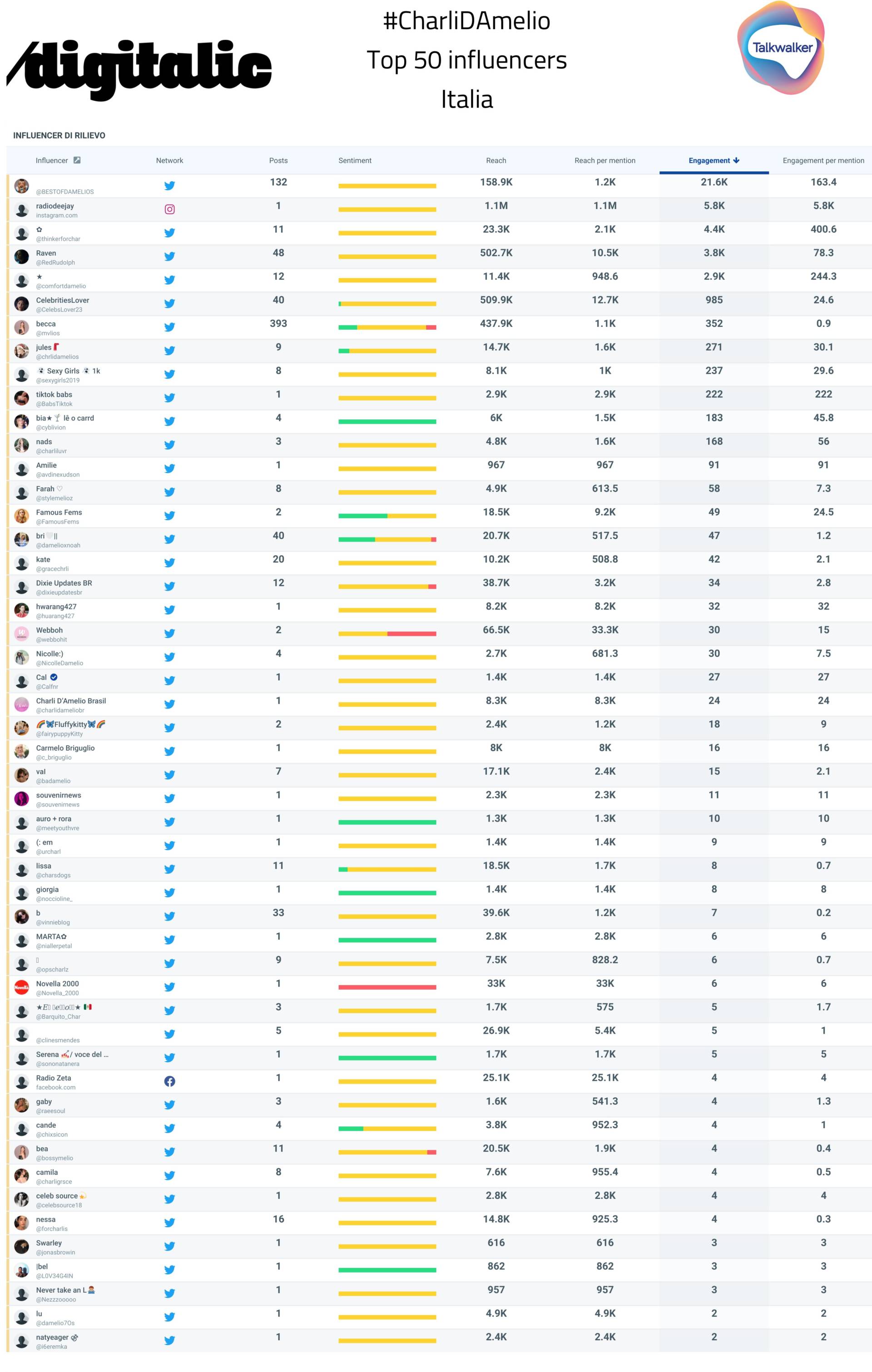 Charli D'Amelio top 50 influencers Italia